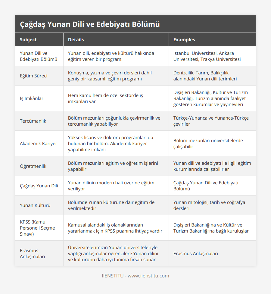 Yunan Dili ve Edebiyatı Bölümü, Yunan dili, edebiyatı ve kültürü hakkında eğitim veren bir program, İstanbul Üniversitesi, Ankara Üniversitesi, Trakya Üniversitesi, Eğitim Süreci, Konuşma, yazma ve çeviri dersleri dahil geniş bir kapsamlı eğitim programı, Denizcilik, Tarım, Balıkçılık alanındaki Yunan dili terimleri , İş İmkânları, Hem kamu hem de özel sektörde iş imkanları var, Dışişleri Bakanlığı, Kültür ve Turizm Bakanlığı, Turizm alanında faaliyet gösteren kurumlar ve yayınevleri, Tercümanlık, Bölüm mezunları çoğunlukla çevirmenlik ve tercümanlık yapabiliyor, Türkçe-Yunanca ve Yunanca-Türkçe çeviriler, Akademik Kariyer, Yüksek lisans ve doktora programları da bulunan bir bölüm Akademik kariyer yapabilme imkanı, Bölüm mezunları üniversitelerde çalışabilir, Öğretmenlik, Bölüm mezunları eğitim ve öğretim işlerini yapabilir , Yunan dili ve edebiyatı ile ilgili eğitim kurumlarında çalışabilirler, Çağdaş Yunan Dili, Yunan dilinin modern hali üzerine eğitim veriliyor, Çağdaş Yunan Dili ve Edebiyatı Bölümü, Yunan Kültürü, Bölümde Yunan kültürüne dair eğitim de verilmektedir, Yunan mitolojisi, tarih ve coğrafya dersleri, KPSS (Kamu Personeli Seçme Sınavı), Kamusal alandaki iş olanaklarından yararlanmak için KPSS puanına ihtiyaç vardır, Dışişleri Bakanlığına ve Kültür ve Turizm Bakanlığı’na bağlı kuruluşlar, Erasmus Anlaşmaları, Üniversitelerimizin Yunan üniversiteleriyle yaptığı anlaşmalar öğrencilere Yunan dilini ve kültürünü daha iyi tanıma fırsatı sunar, Erasmus Anlaşmaları