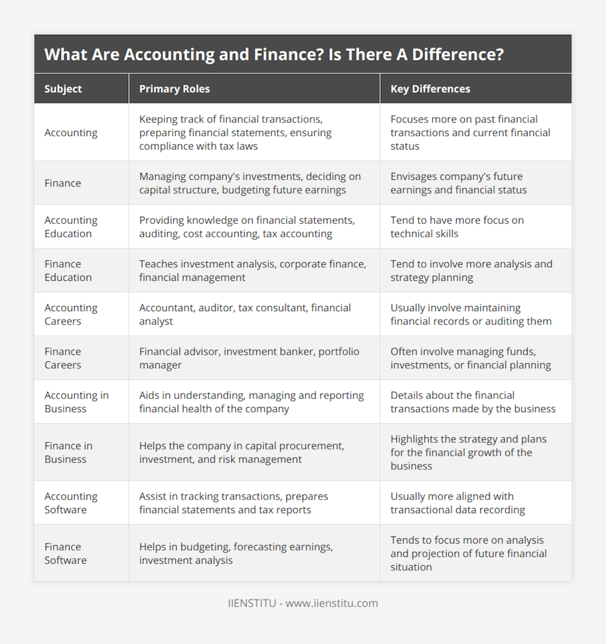 Accounting, Keeping track of financial transactions, preparing financial statements, ensuring compliance with tax laws, Focuses more on past financial transactions and current financial status, Finance, Managing company's investments, deciding on capital structure, budgeting future earnings, Envisages company's future earnings and financial status, Accounting Education, Providing knowledge on financial statements, auditing, cost accounting, tax accounting, Tend to have more focus on technical skills, Finance Education, Teaches investment analysis, corporate finance, financial management, Tend to involve more analysis and strategy planning, Accounting Careers, Accountant, auditor, tax consultant, financial analyst, Usually involve maintaining financial records or auditing them, Finance Careers, Financial advisor, investment banker, portfolio manager, Often involve managing funds, investments, or financial planning, Accounting in Business, Aids in understanding, managing and reporting financial health of the company, Details about the financial transactions made by the business, Finance in Business, Helps the company in capital procurement, investment, and risk management, Highlights the strategy and plans for the financial growth of the business, Accounting Software, Assist in tracking transactions, prepares financial statements and tax reports, Usually more aligned with transactional data recording, Finance Software, Helps in budgeting, forecasting earnings, investment analysis, Tends to focus more on analysis and projection of future financial situation