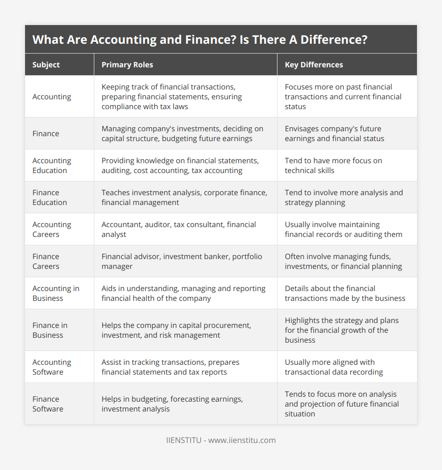 Accounting, Keeping track of financial transactions, preparing financial statements, ensuring compliance with tax laws, Focuses more on past financial transactions and current financial status, Finance, Managing company's investments, deciding on capital structure, budgeting future earnings, Envisages company's future earnings and financial status, Accounting Education, Providing knowledge on financial statements, auditing, cost accounting, tax accounting, Tend to have more focus on technical skills, Finance Education, Teaches investment analysis, corporate finance, financial management, Tend to involve more analysis and strategy planning, Accounting Careers, Accountant, auditor, tax consultant, financial analyst, Usually involve maintaining financial records or auditing them, Finance Careers, Financial advisor, investment banker, portfolio manager, Often involve managing funds, investments, or financial planning, Accounting in Business, Aids in understanding, managing and reporting financial health of the company, Details about the financial transactions made by the business, Finance in Business, Helps the company in capital procurement, investment, and risk management, Highlights the strategy and plans for the financial growth of the business, Accounting Software, Assist in tracking transactions, prepares financial statements and tax reports, Usually more aligned with transactional data recording, Finance Software, Helps in budgeting, forecasting earnings, investment analysis, Tends to focus more on analysis and projection of future financial situation