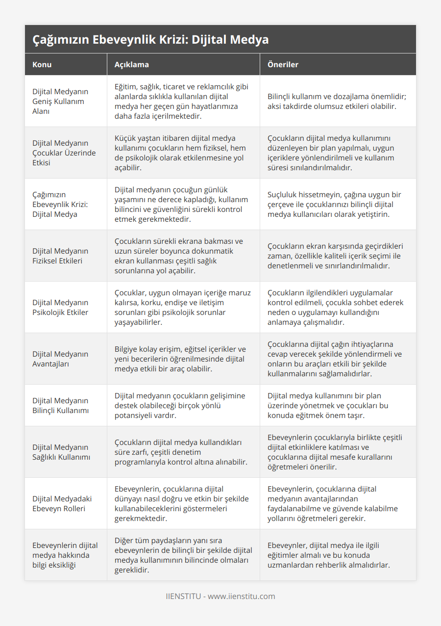 Dijital Medyanın Geniş Kullanım Alanı, Eğitim, sağlık, ticaret ve reklamcılık gibi alanlarda sıklıkla kullanılan dijital medya her geçen gün hayatlarımıza daha fazla içerilmektedir, Bilinçli kullanım ve dozajlama önemlidir; aksi takdirde olumsuz etkileri olabilir, Dijital Medyanın Çocuklar Üzerinde Etkisi, Küçük yaştan itibaren dijital medya kullanımı çocukların hem fiziksel, hem de psikolojik olarak etkilenmesine yol açabilir, Çocukların dijital medya kullanımını düzenleyen bir plan yapılmalı, uygun içeriklere yönlendirilmeli ve kullanım süresi sınılandırılmalıdır, Çağımızın Ebeveynlik Krizi: Dijital Medya, Dijital medyanın çocuğun günlük yaşamını ne derece kapladığı, kullanım bilincini ve güvenliğini sürekli kontrol etmek gerekmektedir, Suçluluk hissetmeyin, çağına uygun bir çerçeve ile çocuklarınızı bilinçli dijital medya kullanıcıları olarak yetiştirin, Dijital Medyanın Fiziksel Etkileri, Çocukların sürekli ekrana bakması ve uzun süreler boyunca dokunmatik ekran kullanması çeşitli sağlık sorunlarına yol açabilir, Çocukların ekran karşısında geçirdikleri zaman, özellikle kaliteli içerik seçimi ile denetlenmeli ve sınırlandırılmalıdır, Dijital Medyanın Psikolojik Etkiler, Çocuklar, uygun olmayan içeriğe maruz kalırsa, korku, endişe ve iletişim sorunları gibi psikolojik sorunlar yaşayabilirler, Çocukların ilgilendikleri uygulamalar kontrol edilmeli, çocukla sohbet ederek neden o uygulamayı kullandığını anlamaya çalışmalıdır, Dijital Medyanın Avantajları, Bilgiye kolay erişim, eğitsel içerikler ve yeni becerilerin öğrenilmesinde dijital medya etkili bir araç olabilir, Çocuklarına dijital çağın ihtiyaçlarına cevap verecek şekilde yönlendirmeli ve onların bu araçları etkili bir şekilde kullanmalarını sağlamalıdırlar, Dijital Medyanın Bilinçli Kullanımı, Dijital medyanın çocukların gelişimine destek olabileceği birçok yönlü potansiyeli vardır, Dijital medya kullanımını bir plan üzerinde yönetmek ve çocukları bu konuda eğitmek önem taşır, Dijital Medyanın Sağlıklı Kullanımı, Çocukların dijital medya kullandıkları süre zarfı, çeşitli denetim programlarıyla kontrol altına alınabilir, Ebeveynlerin çocuklarıyla birlikte çeşitli dijital etkinliklere katılması ve çocuklarına dijital mesafe kurallarını öğretmeleri önerilir, Dijital Medyadaki Ebeveyn Rolleri, Ebeveynlerin, çocuklarına dijital dünyayı nasıl doğru ve etkin bir şekilde kullanabileceklerini göstermeleri gerekmektedir, Ebeveynlerin, çocuklarına dijital medyanın avantajlarından faydalanabilme ve güvende kalabilme yollarını öğretmeleri gerekir, Ebeveynlerin dijital medya hakkında bilgi eksikliği, Diğer tüm paydaşların yanı sıra ebeveynlerin de bilinçli bir şekilde dijital medya kullanımının bilincinde olmaları gereklidir, Ebeveynler, dijital medya ile ilgili eğitimler almalı ve bu konuda uzmanlardan rehberlik almalıdırlar