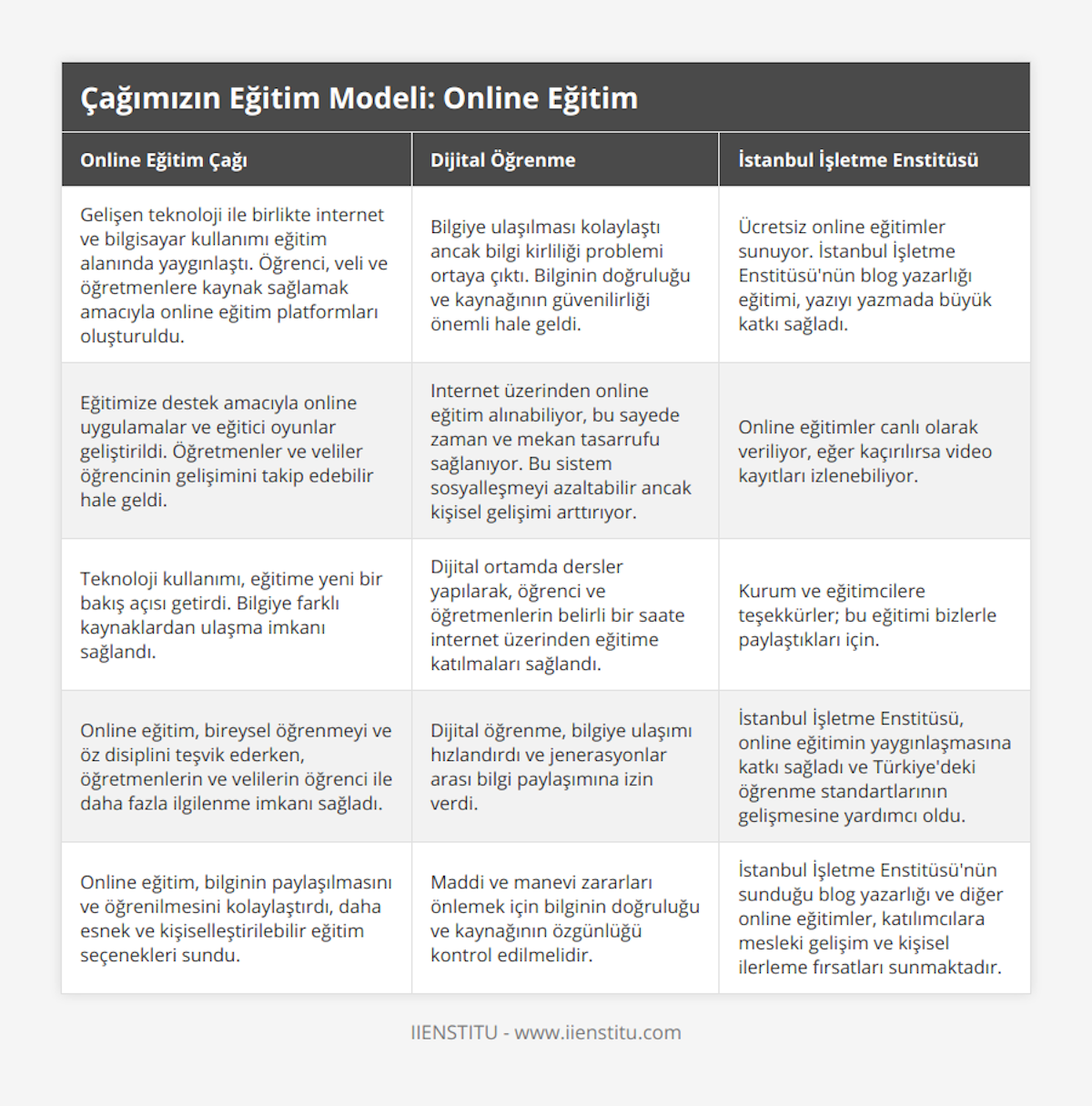 Gelişen teknoloji ile birlikte internet ve bilgisayar kullanımı eğitim alanında yaygınlaştı Öğrenci, veli ve öğretmenlere kaynak sağlamak amacıyla online eğitim platformları oluşturuldu, Bilgiye ulaşılması kolaylaştı ancak bilgi kirliliği problemi ortaya çıktı Bilginin doğruluğu ve kaynağının güvenilirliği önemli hale geldi, Ücretsiz online eğitimler sunuyor İstanbul İşletme Enstitüsü'nün blog yazarlığı eğitimi, yazıyı yazmada büyük katkı sağladı, Eğitimize destek amacıyla online uygulamalar ve eğitici oyunlar geliştirildi Öğretmenler ve veliler öğrencinin gelişimini takip edebilir hale geldi, Internet üzerinden online eğitim alınabiliyor, bu sayede zaman ve mekan tasarrufu sağlanıyor Bu sistem sosyalleşmeyi azaltabilir ancak kişisel gelişimi arttırıyor, Online eğitimler canlı olarak veriliyor, eğer kaçırılırsa video kayıtları izlenebiliyor , Teknoloji kullanımı, eğitime yeni bir bakış açısı getirdi Bilgiye farklı kaynaklardan ulaşma imkanı sağlandı, Dijital ortamda dersler yapılarak, öğrenci ve öğretmenlerin belirli bir saate internet üzerinden eğitime katılmaları sağlandı, Kurum ve eğitimcilere teşekkürler; bu eğitimi bizlerle paylaştıkları için , Online eğitim, bireysel öğrenmeyi ve öz disiplini teşvik ederken, öğretmenlerin ve velilerin öğrenci ile daha fazla ilgilenme imkanı sağladı, Dijital öğrenme, bilgiye ulaşımı hızlandırdı ve jenerasyonlar arası bilgi paylaşımına izin verdi, İstanbul İşletme Enstitüsü, online eğitimin yaygınlaşmasına katkı sağladı ve Türkiye'deki öğrenme standartlarının gelişmesine yardımcı oldu, Online eğitim, bilginin paylaşılmasını ve öğrenilmesini kolaylaştırdı, daha esnek ve kişiselleştirilebilir eğitim seçenekleri sundu, Maddi ve manevi zararları önlemek için bilginin doğruluğu ve kaynağının özgünlüğü kontrol edilmelidir, İstanbul İşletme Enstitüsü'nün sunduğu blog yazarlığı ve diğer online eğitimler, katılımcılara mesleki gelişim ve kişisel ilerleme fırsatları sunmaktadır