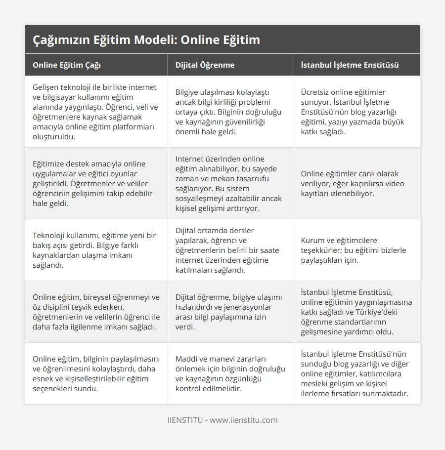 Gelişen teknoloji ile birlikte internet ve bilgisayar kullanımı eğitim alanında yaygınlaştı Öğrenci, veli ve öğretmenlere kaynak sağlamak amacıyla online eğitim platformları oluşturuldu, Bilgiye ulaşılması kolaylaştı ancak bilgi kirliliği problemi ortaya çıktı Bilginin doğruluğu ve kaynağının güvenilirliği önemli hale geldi, Ücretsiz online eğitimler sunuyor İstanbul İşletme Enstitüsü'nün blog yazarlığı eğitimi, yazıyı yazmada büyük katkı sağladı, Eğitimize destek amacıyla online uygulamalar ve eğitici oyunlar geliştirildi Öğretmenler ve veliler öğrencinin gelişimini takip edebilir hale geldi, Internet üzerinden online eğitim alınabiliyor, bu sayede zaman ve mekan tasarrufu sağlanıyor Bu sistem sosyalleşmeyi azaltabilir ancak kişisel gelişimi arttırıyor, Online eğitimler canlı olarak veriliyor, eğer kaçırılırsa video kayıtları izlenebiliyor , Teknoloji kullanımı, eğitime yeni bir bakış açısı getirdi Bilgiye farklı kaynaklardan ulaşma imkanı sağlandı, Dijital ortamda dersler yapılarak, öğrenci ve öğretmenlerin belirli bir saate internet üzerinden eğitime katılmaları sağlandı, Kurum ve eğitimcilere teşekkürler; bu eğitimi bizlerle paylaştıkları için , Online eğitim, bireysel öğrenmeyi ve öz disiplini teşvik ederken, öğretmenlerin ve velilerin öğrenci ile daha fazla ilgilenme imkanı sağladı, Dijital öğrenme, bilgiye ulaşımı hızlandırdı ve jenerasyonlar arası bilgi paylaşımına izin verdi, İstanbul İşletme Enstitüsü, online eğitimin yaygınlaşmasına katkı sağladı ve Türkiye'deki öğrenme standartlarının gelişmesine yardımcı oldu, Online eğitim, bilginin paylaşılmasını ve öğrenilmesini kolaylaştırdı, daha esnek ve kişiselleştirilebilir eğitim seçenekleri sundu, Maddi ve manevi zararları önlemek için bilginin doğruluğu ve kaynağının özgünlüğü kontrol edilmelidir, İstanbul İşletme Enstitüsü'nün sunduğu blog yazarlığı ve diğer online eğitimler, katılımcılara mesleki gelişim ve kişisel ilerleme fırsatları sunmaktadır