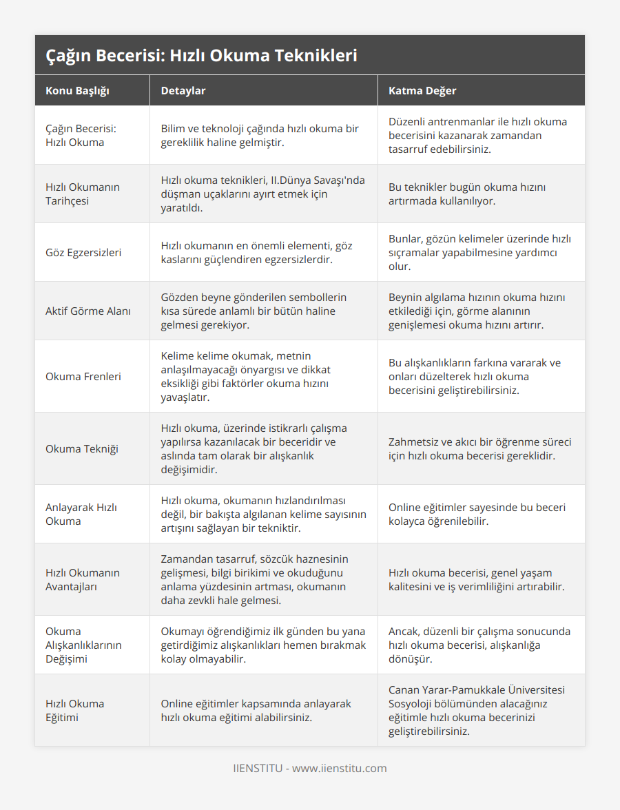 Çağın Becerisi: Hızlı Okuma, Bilim ve teknoloji çağında hızlı okuma bir gereklilik haline gelmiştir, Düzenli antrenmanlar ile hızlı okuma becerisini kazanarak zamandan tasarruf edebilirsiniz, Hızlı Okumanın Tarihçesi, Hızlı okuma teknikleri, IIDünya Savaşı'nda düşman uçaklarını ayırt etmek için yaratıldı, Bu teknikler bugün okuma hızını artırmada kullanılıyor, Göz Egzersizleri, Hızlı okumanın en önemli elementi, göz kaslarını güçlendiren egzersizlerdir, Bunlar, gözün kelimeler üzerinde hızlı sıçramalar yapabilmesine yardımcı olur, Aktif Görme Alanı, Gözden beyne gönderilen sembollerin kısa sürede anlamlı bir bütün haline gelmesi gerekiyor, Beynin algılama hızının okuma hızını etkilediği için, görme alanının genişlemesi okuma hızını artırır, Okuma Frenleri, Kelime kelime okumak, metnin anlaşılmayacağı önyargısı ve dikkat eksikliği gibi faktörler okuma hızını yavaşlatır, Bu alışkanlıkların farkına vararak ve onları düzelterek hızlı okuma becerisini geliştirebilirsiniz, Okuma Tekniği, Hızlı okuma, üzerinde istikrarlı çalışma yapılırsa kazanılacak bir beceridir ve aslında tam olarak bir alışkanlık değişimidir, Zahmetsiz ve akıcı bir öğrenme süreci için hızlı okuma becerisi gereklidir, Anlayarak Hızlı Okuma, Hızlı okuma, okumanın hızlandırılması değil, bir bakışta algılanan kelime sayısının artışını sağlayan bir tekniktir, Online eğitimler sayesinde bu beceri kolayca öğrenilebilir, Hızlı Okumanın Avantajları, Zamandan tasarruf, sözcük haznesinin gelişmesi, bilgi birikimi ve okuduğunu anlama yüzdesinin artması, okumanın daha zevkli hale gelmesi, Hızlı okuma becerisi, genel yaşam kalitesini ve iş verimliliğini artırabilir, Okuma Alışkanlıklarının Değişimi, Okumayı öğrendiğimiz ilk günden bu yana getirdiğimiz alışkanlıkları hemen bırakmak kolay olmayabilir,  Ancak, düzenli bir çalışma sonucunda hızlı okuma becerisi, alışkanlığa dönüşür, Hızlı Okuma Eğitimi, Online eğitimler kapsamında anlayarak hızlı okuma eğitimi alabilirsiniz, Canan Yarar-Pamukkale Üniversitesi Sosyoloji bölümünden alacağınız eğitimle hızlı okuma becerinizi geliştirebilirsiniz