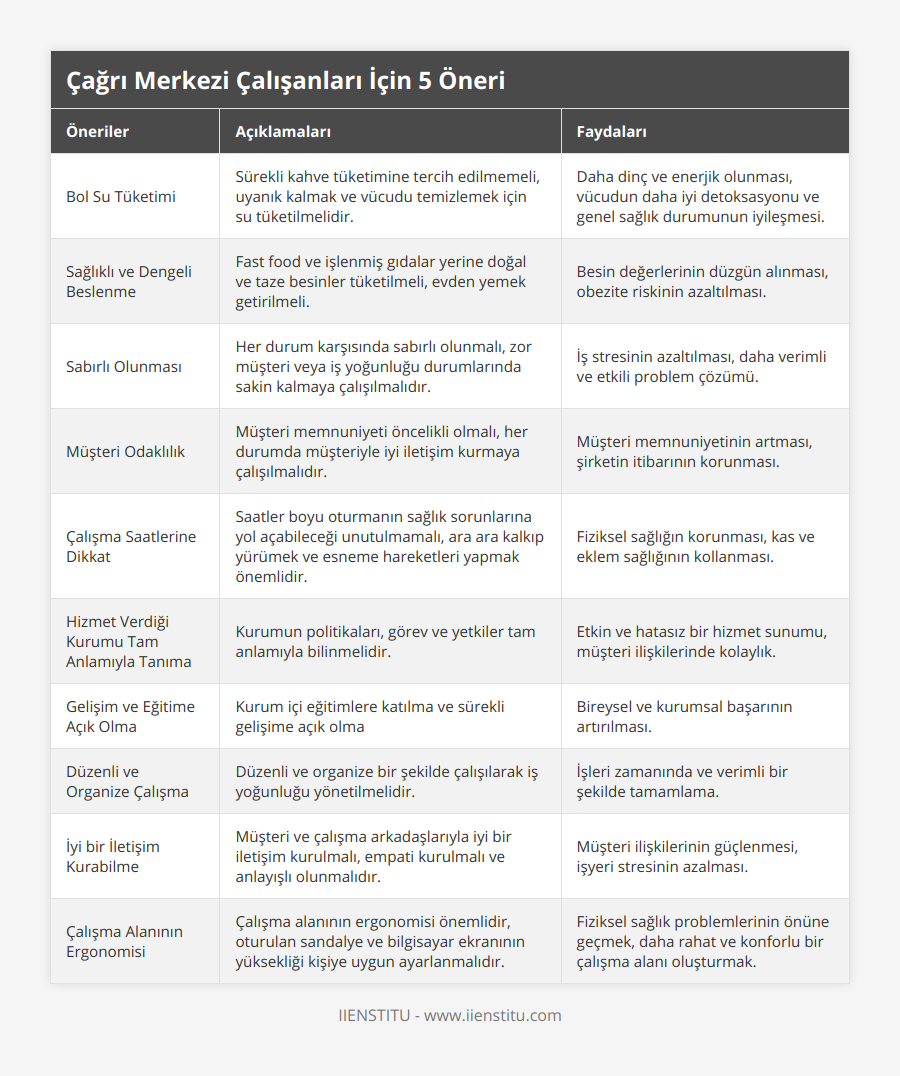 Bol Su Tüketimi, Sürekli kahve tüketimine tercih edilmemeli, uyanık kalmak ve vücudu temizlemek için su tüketilmelidir, Daha dinç ve enerjik olunması, vücudun daha iyi detoksasyonu ve genel sağlık durumunun iyileşmesi, Sağlıklı ve Dengeli Beslenme, Fast food ve işlenmiş gıdalar yerine doğal ve taze besinler tüketilmeli, evden yemek getirilmeli, Besin değerlerinin düzgün alınması, obezite riskinin azaltılması, Sabırlı Olunması, Her durum karşısında sabırlı olunmalı, zor müşteri veya iş yoğunluğu durumlarında sakin kalmaya çalışılmalıdır, İş stresinin azaltılması, daha verimli ve etkili problem çözümü, Müşteri Odaklılık, Müşteri memnuniyeti öncelikli olmalı, her durumda müşteriyle iyi iletişim kurmaya çalışılmalıdır, Müşteri memnuniyetinin artması, şirketin itibarının korunması, Çalışma Saatlerine Dikkat, Saatler boyu oturmanın sağlık sorunlarına yol açabileceği unutulmamalı, ara ara kalkıp yürümek ve esneme hareketleri yapmak önemlidir, Fiziksel sağlığın korunması, kas ve eklem sağlığının kollanması, Hizmet Verdiği Kurumu Tam Anlamıyla Tanıma, Kurumun politikaları, görev ve yetkiler tam anlamıyla bilinmelidir, Etkin ve hatasız bir hizmet sunumu, müşteri ilişkilerinde kolaylık, Gelişim ve Eğitime Açık Olma, Kurum içi eğitimlere katılma ve sürekli gelişime açık olma, Bireysel ve kurumsal başarının artırılması, Düzenli ve Organize Çalışma, Düzenli ve organize bir şekilde çalışılarak iş yoğunluğu yönetilmelidir, İşleri zamanında ve verimli bir şekilde tamamlama, İyi bir İletişim Kurabilme, Müşteri ve çalışma arkadaşlarıyla iyi bir iletişim kurulmalı, empati kurulmalı ve anlayışlı olunmalıdır, Müşteri ilişkilerinin güçlenmesi, işyeri stresinin azalması, Çalışma Alanının Ergonomisi, Çalışma alanının ergonomisi önemlidir, oturulan sandalye ve bilgisayar ekranının yüksekliği kişiye uygun ayarlanmalıdır, Fiziksel sağlık problemlerinin önüne geçmek, daha rahat ve konforlu bir çalışma alanı oluşturmak
