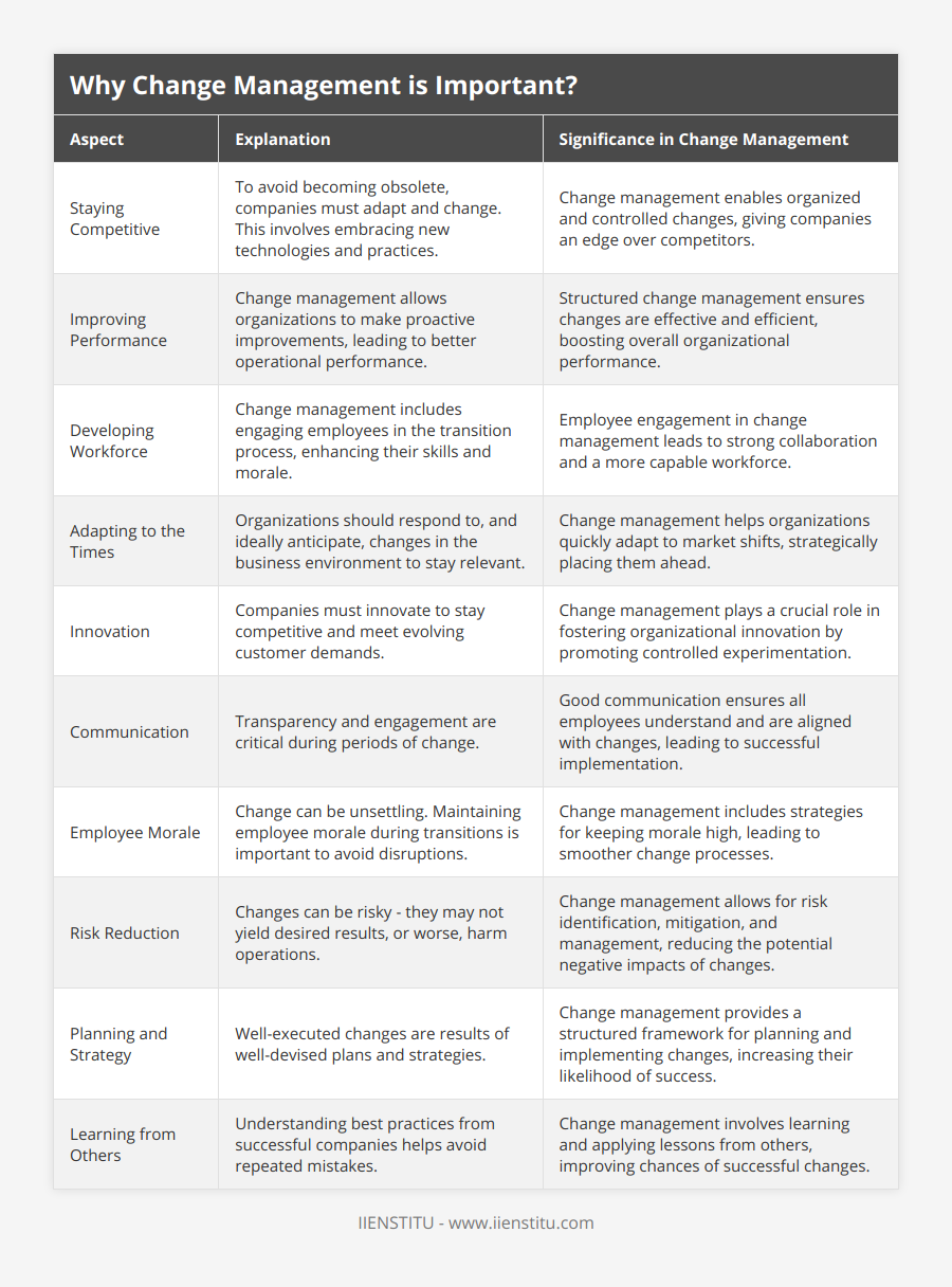 Staying Competitive, To avoid becoming obsolete, companies must adapt and change This involves embracing new technologies and practices, Change management enables organized and controlled changes, giving companies an edge over competitors, Improving Performance, Change management allows organizations to make proactive improvements, leading to better operational performance, Structured change management ensures changes are effective and efficient, boosting overall organizational performance, Developing Workforce, Change management includes engaging employees in the transition process, enhancing their skills and morale, Employee engagement in change management leads to strong collaboration and a more capable workforce, Adapting to the Times, Organizations should respond to, and ideally anticipate, changes in the business environment to stay relevant, Change management helps organizations quickly adapt to market shifts, strategically placing them ahead, Innovation, Companies must innovate to stay competitive and meet evolving customer demands, Change management plays a crucial role in fostering organizational innovation by promoting controlled experimentation, Communication, Transparency and engagement are critical during periods of change, Good communication ensures all employees understand and are aligned with changes, leading to successful implementation, Employee Morale, Change can be unsettling Maintaining employee morale during transitions is important to avoid disruptions, Change management includes strategies for keeping morale high, leading to smoother change processes, Risk Reduction, Changes can be risky - they may not yield desired results, or worse, harm operations, Change management allows for risk identification, mitigation, and management, reducing the potential negative impacts of changes, Planning and Strategy, Well-executed changes are results of well-devised plans and strategies, Change management provides a structured framework for planning and implementing changes, increasing their likelihood of success, Learning from Others, Understanding best practices from successful companies helps avoid repeated mistakes, Change management involves learning and applying lessons from others, improving chances of successful changes