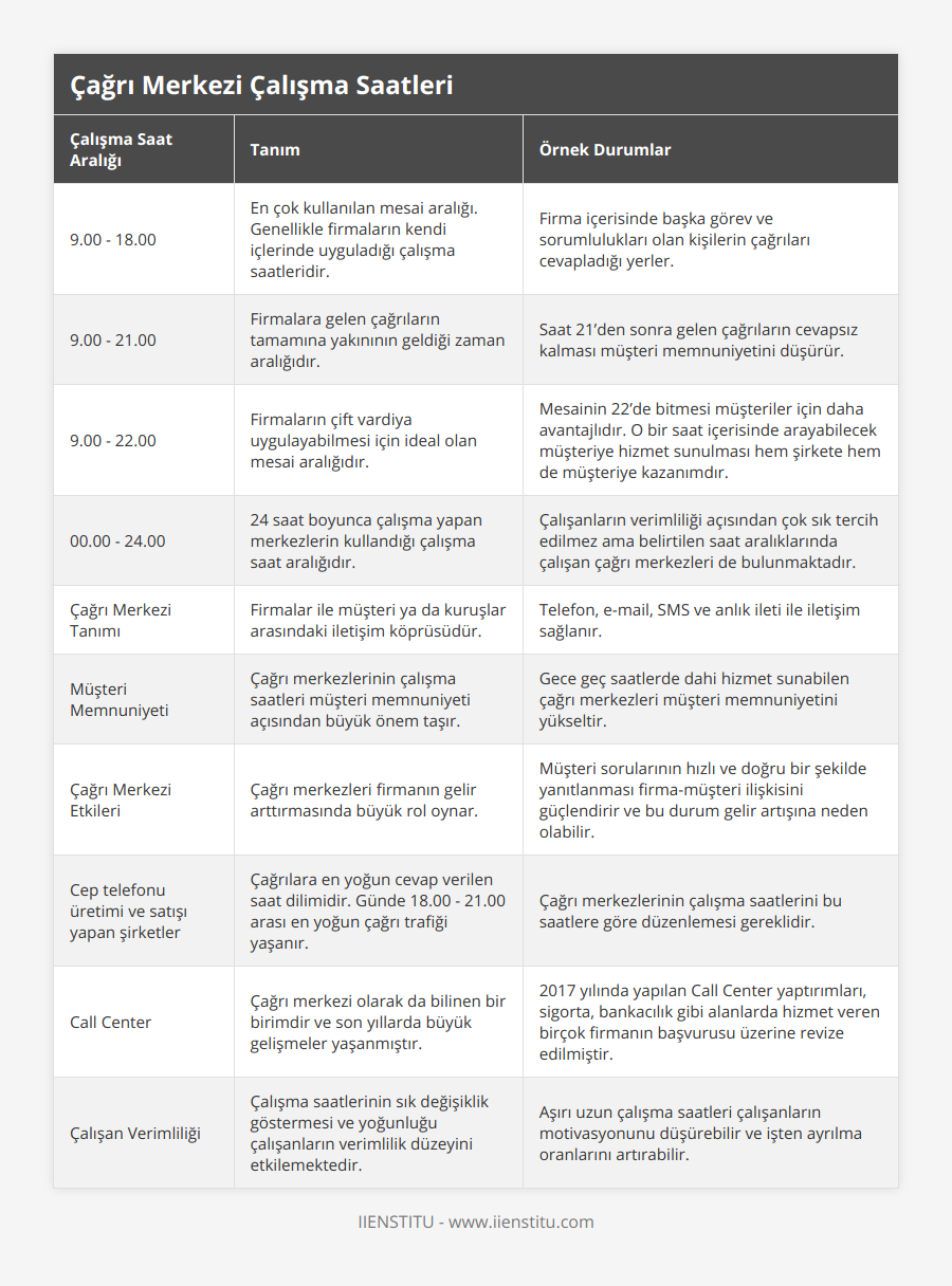 900 - 1800, En çok kullanılan mesai aralığı Genellikle firmaların kendi içlerinde uyguladığı çalışma saatleridir, Firma içerisinde başka görev ve sorumlulukları olan kişilerin çağrıları cevapladığı yerler, 900 - 2100, Firmalara gelen çağrıların tamamına yakınının geldiği zaman aralığıdır, Saat 21’den sonra gelen çağrıların cevapsız kalması müşteri memnuniyetini düşürür, 900 - 2200, Firmaların çift vardiya uygulayabilmesi için ideal olan mesai aralığıdır, Mesainin 22’de bitmesi müşteriler için daha avantajlıdır O bir saat içerisinde arayabilecek müşteriye hizmet sunulması hem şirkete hem de müşteriye kazanımdır, 0000 - 2400, 24 saat boyunca çalışma yapan merkezlerin kullandığı çalışma saat aralığıdır, Çalışanların verimliliği açısından çok sık tercih edilmez ama belirtilen saat aralıklarında çalışan çağrı merkezleri de bulunmaktadır, Çağrı Merkezi Tanımı, Firmalar ile müşteri ya da kuruşlar arasındaki iletişim köprüsüdür, Telefon, e-mail, SMS ve anlık ileti ile iletişim sağlanır, Müşteri Memnuniyeti, Çağrı merkezlerinin çalışma saatleri müşteri memnuniyeti açısından büyük önem taşır, Gece geç saatlerde dahi hizmet sunabilen çağrı merkezleri müşteri memnuniyetini yükseltir, Çağrı Merkezi Etkileri, Çağrı merkezleri firmanın gelir arttırmasında büyük rol oynar, Müşteri sorularının hızlı ve doğru bir şekilde yanıtlanması firma-müşteri ilişkisini güçlendirir ve bu durum gelir artışına neden olabilir, Cep telefonu üretimi ve satışı yapan şirketler, Çağrılara en yoğun cevap verilen saat dilimidir Günde 1800 - 2100 arası en yoğun çağrı trafiği yaşanır, Çağrı merkezlerinin çalışma saatlerini bu saatlere göre düzenlemesi gereklidir, Call Center, Çağrı merkezi olarak da bilinen bir birimdir ve son yıllarda büyük gelişmeler yaşanmıştır, 2017 yılında yapılan Call Center yaptırımları, sigorta, bankacılık gibi alanlarda hizmet veren birçok firmanın başvurusu üzerine revize edilmiştir, Çalışan Verimliliği, Çalışma saatlerinin sık değişiklik göstermesi ve yoğunluğu çalışanların verimlilik düzeyini etkilemektedir, Aşırı uzun çalışma saatleri çalışanların motivasyonunu düşürebilir ve işten ayrılma oranlarını artırabilir