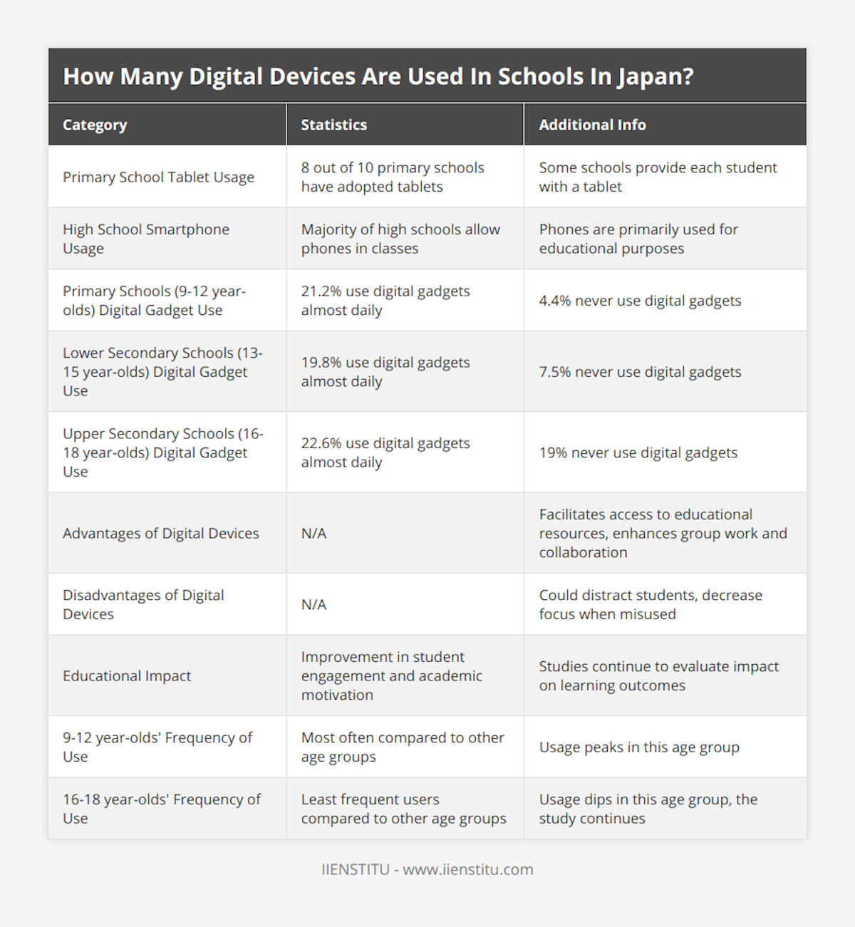 Primary School Tablet Usage, 8 out of 10 primary schools have adopted tablets, Some schools provide each student with a tablet, High School Smartphone Usage, Majority of high schools allow phones in classes, Phones are primarily used for educational purposes, Primary Schools (9-12 year-olds) Digital Gadget Use, 212% use digital gadgets almost daily, 44% never use digital gadgets, Lower Secondary Schools (13-15 year-olds) Digital Gadget Use, 198% use digital gadgets almost daily, 75% never use digital gadgets, Upper Secondary Schools (16-18 year-olds) Digital Gadget Use, 226% use digital gadgets almost daily, 19% never use digital gadgets, Advantages of Digital Devices, N/A, Facilitates access to educational resources, enhances group work and collaboration, Disadvantages of Digital Devices, N/A, Could distract students, decrease focus when misused, Educational Impact, Improvement in student engagement and academic motivation, Studies continue to evaluate impact on learning outcomes, 9-12 year-olds' Frequency of Use, Most often compared to other age groups, Usage peaks in this age group, 16-18 year-olds' Frequency of Use, Least frequent users compared to other age groups, Usage dips in this age group, the study continues