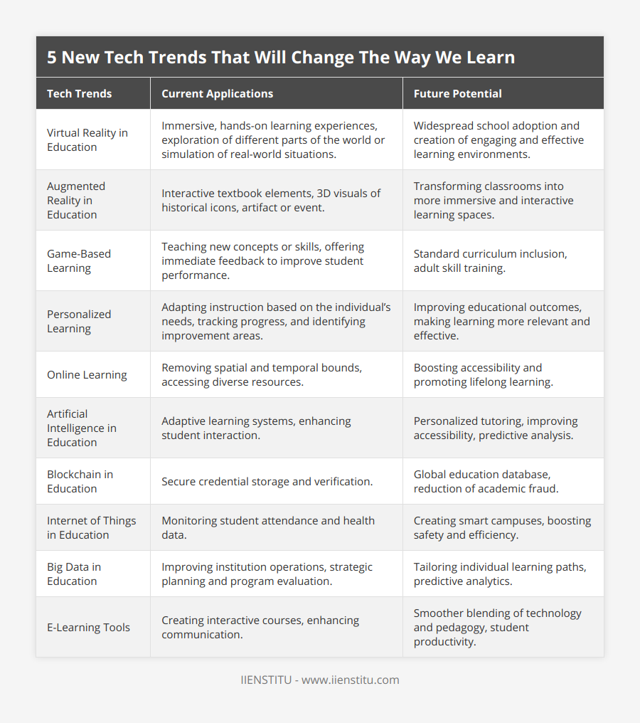 Virtual Reality in Education, Immersive, hands-on learning experiences, exploration of different parts of the world or simulation of real-world situations, Widespread school adoption and creation of engaging and effective learning environments, Augmented Reality in Education, Interactive textbook elements, 3D visuals of historical icons, artifact or event, Transforming classrooms into more immersive and interactive learning spaces, Game-Based Learning, Teaching new concepts or skills, offering immediate feedback to improve student performance, Standard curriculum inclusion, adult skill training, Personalized Learning, Adapting instruction based on the individual’s needs, tracking progress, and identifying improvement areas, Improving educational outcomes, making learning more relevant and effective, Online Learning, Removing spatial and temporal bounds, accessing diverse resources, Boosting accessibility and promoting lifelong learning, Artificial Intelligence in Education, Adaptive learning systems, enhancing student interaction, Personalized tutoring, improving accessibility, predictive analysis, Blockchain in Education, Secure credential storage and verification, Global education database, reduction of academic fraud, Internet of Things in Education, Monitoring student attendance and health data, Creating smart campuses, boosting safety and efficiency, Big Data in Education, Improving institution operations, strategic planning and program evaluation, Tailoring individual learning paths, predictive analytics, E-Learning Tools, Creating interactive courses, enhancing communication, Smoother blending of technology and pedagogy, student productivity