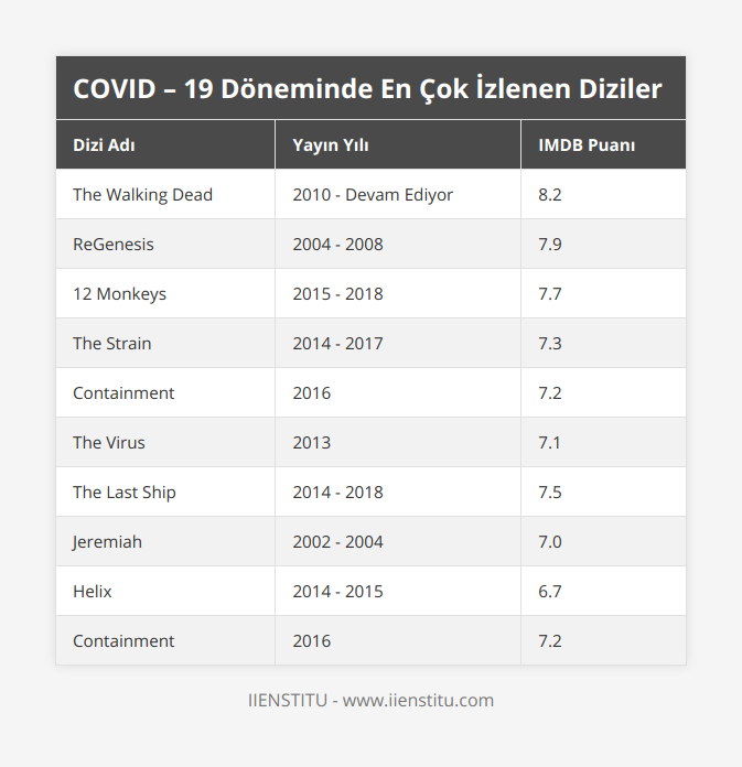 The Walking Dead, 2010 - Devam Ediyor, 82, ReGenesis, 2004 - 2008, 79, 12 Monkeys, 2015 - 2018, 77, The Strain, 2014 - 2017, 73, Containment, 2016, 72, The Virus, 2013, 71, The Last Ship, 2014 - 2018, 75, Jeremiah, 2002 - 2004, 70, Helix, 2014 - 2015, 67, Containment, 2016, 72