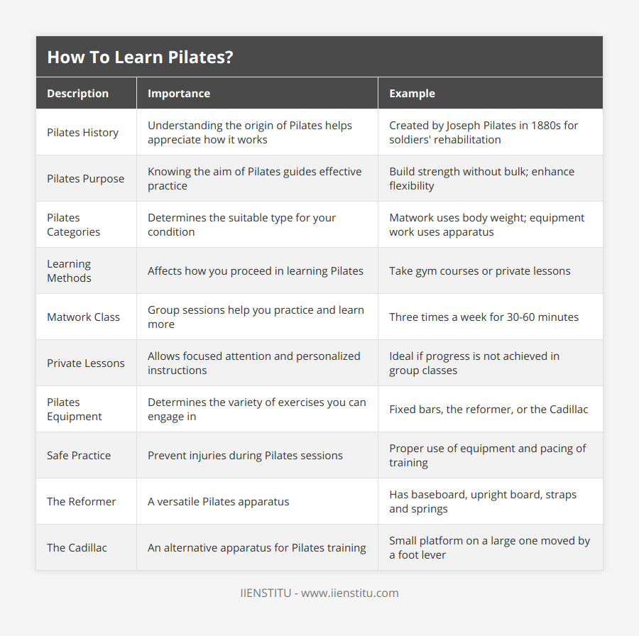 Pilates History, Understanding the origin of Pilates helps appreciate how it works, Created by Joseph Pilates in 1880s for soldiers' rehabilitation, Pilates Purpose, Knowing the aim of Pilates guides effective practice, Build strength without bulk; enhance flexibility, Pilates Categories, Determines the suitable type for your condition, Matwork uses body weight; equipment work uses apparatus, Learning Methods, Affects how you proceed in learning Pilates, Take gym courses or private lessons, Matwork Class, Group sessions help you practice and learn more, Three times a week for 30-60 minutes, Private Lessons, Allows focused attention and personalized instructions, Ideal if progress is not achieved in group classes, Pilates Equipment, Determines the variety of exercises you can engage in, Fixed bars, the reformer, or the Cadillac, Safe Practice, Prevent injuries during Pilates sessions, Proper use of equipment and pacing of training, The Reformer, A versatile Pilates apparatus, Has baseboard, upright board, straps and springs, The Cadillac, An alternative apparatus for Pilates training, Small platform on a large one moved by a foot lever