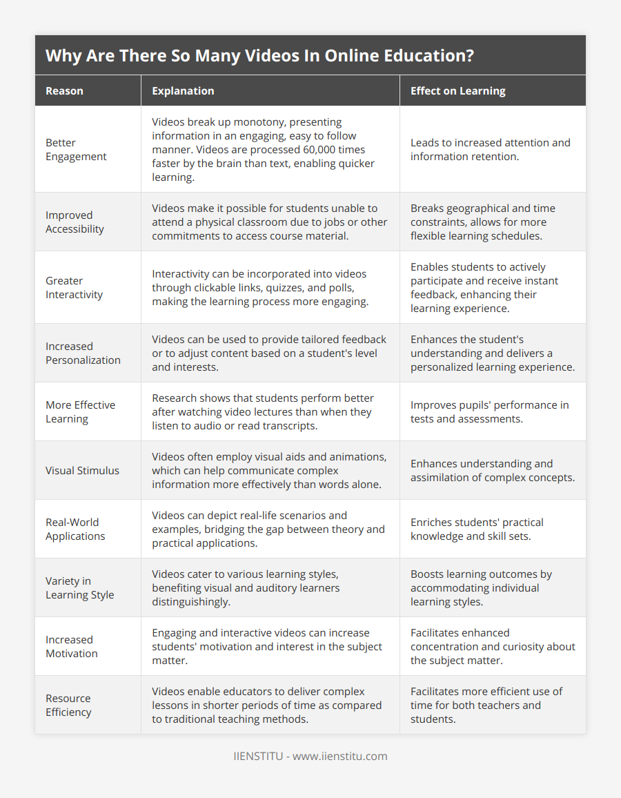 Better Engagement, Videos break up monotony, presenting information in an engaging, easy to follow manner Videos are processed 60,000 times faster by the brain than text, enabling quicker learning, Leads to increased attention and information retention, Improved Accessibility, Videos make it possible for students unable to attend a physical classroom due to jobs or other commitments to access course material, Breaks geographical and time constraints, allows for more flexible learning schedules, Greater Interactivity, Interactivity can be incorporated into videos through clickable links, quizzes, and polls, making the learning process more engaging, Enables students to actively participate and receive instant feedback, enhancing their learning experience, Increased Personalization, Videos can be used to provide tailored feedback or to adjust content based on a student's level and interests, Enhances the student's understanding and delivers a personalized learning experience, More Effective Learning, Research shows that students perform better after watching video lectures than when they listen to audio or read transcripts, Improves pupils' performance in tests and assessments, Visual Stimulus, Videos often employ visual aids and animations, which can help communicate complex information more effectively than words alone, Enhances understanding and assimilation of complex concepts, Real-World Applications, Videos can depict real-life scenarios and examples, bridging the gap between theory and practical applications, Enriches students' practical knowledge and skill sets, Variety in Learning Style, Videos cater to various learning styles, benefiting visual and auditory learners distinguishingly, Boosts learning outcomes by accommodating individual learning styles, Increased Motivation, Engaging and interactive videos can increase students' motivation and interest in the subject matter, Facilitates enhanced concentration and curiosity about the subject matter, Resource Efficiency, Videos enable educators to deliver complex lessons in shorter periods of time as compared to traditional teaching methods, Facilitates more efficient use of time for both teachers and students