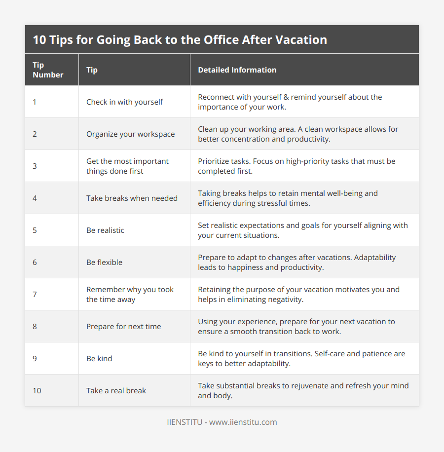 1, Check in with yourself, Reconnect with yourself & remind yourself about the importance of your work, 2, Organize your workspace, Clean up your working area A clean workspace allows for better concentration and productivity, 3, Get the most important things done first, Prioritize tasks Focus on high-priority tasks that must be completed first, 4, Take breaks when needed, Taking breaks helps to retain mental well-being and efficiency during stressful times, 5, Be realistic, Set realistic expectations and goals for yourself aligning with your current situations, 6, Be flexible, Prepare to adapt to changes after vacations Adaptability leads to happiness and productivity, 7, Remember why you took the time away, Retaining the purpose of your vacation motivates you and helps in eliminating negativity, 8, Prepare for next time, Using your experience, prepare for your next vacation to ensure a smooth transition back to work, 9, Be kind, Be kind to yourself in transitions Self-care and patience are keys to better adaptability, 10, Take a real break, Take substantial breaks to rejuvenate and refresh your mind and body