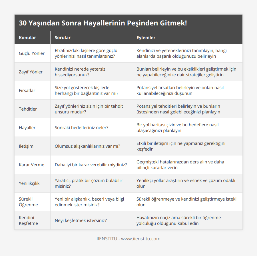 Güçlü Yönler, Etrafınızdaki kişilere göre güçlü yönlerinizi nasıl tanımlarsınız?, Kendinizi ve yeteneklerinizi tanımlayın, hangi alanlarda başarılı olduğunuzu belirleyin, Zayıf Yönler, Kendinizi nerede yetersiz hissediyorsunuz?, Bunları belirleyin ve bu eksiklikleri geliştirmek için ne yapabileceğinize dair stratejiler geliştirin, Fırsatlar, Size yol gösterecek kişilerle herhangi bir bağlantınız var mı?, Potansiyel fırsatları belirleyin ve onları nasıl kullanabileceğinizi düşünün, Tehditler, Zayıf yönleriniz sizin için bir tehdit unsuru mudur?, Potansiyel tehditleri belirleyin ve bunların üstesinden nasıl gelebileceğinizi planlayın, Hayaller, Sonraki hedefleriniz neler?, Bir yol haritası çizin ve bu hedeflere nasıl ulaşacağınızı planlayın, İletişim, Olumsuz alışkanlıklarınız var mı?, Etkili bir iletişim için ne yapmanız gerektiğini keşfedin, Karar Verme, Daha iyi bir karar verebilir miydiniz?, Geçmişteki hatalarınızdan ders alın ve daha bilinçli kararlar verin, Yenilikçilik, Yaratıcı, pratik bir çözüm bulabilir misiniz?, Yenilikçi yollar araştırın ve esnek ve çözüm odaklı olun, Sürekli Öğrenme, Yeni bir alışkanlık, beceri veya bilgi edinmek ister misiniz?, Sürekli öğrenmeye ve kendinizi geliştirmeye istekli olun, Kendini Keşfetme, Neyi keşfetmek istersiniz?, Hayatınızın naçiz ama sürekli bir öğrenme yolculuğu olduğunu kabul edin