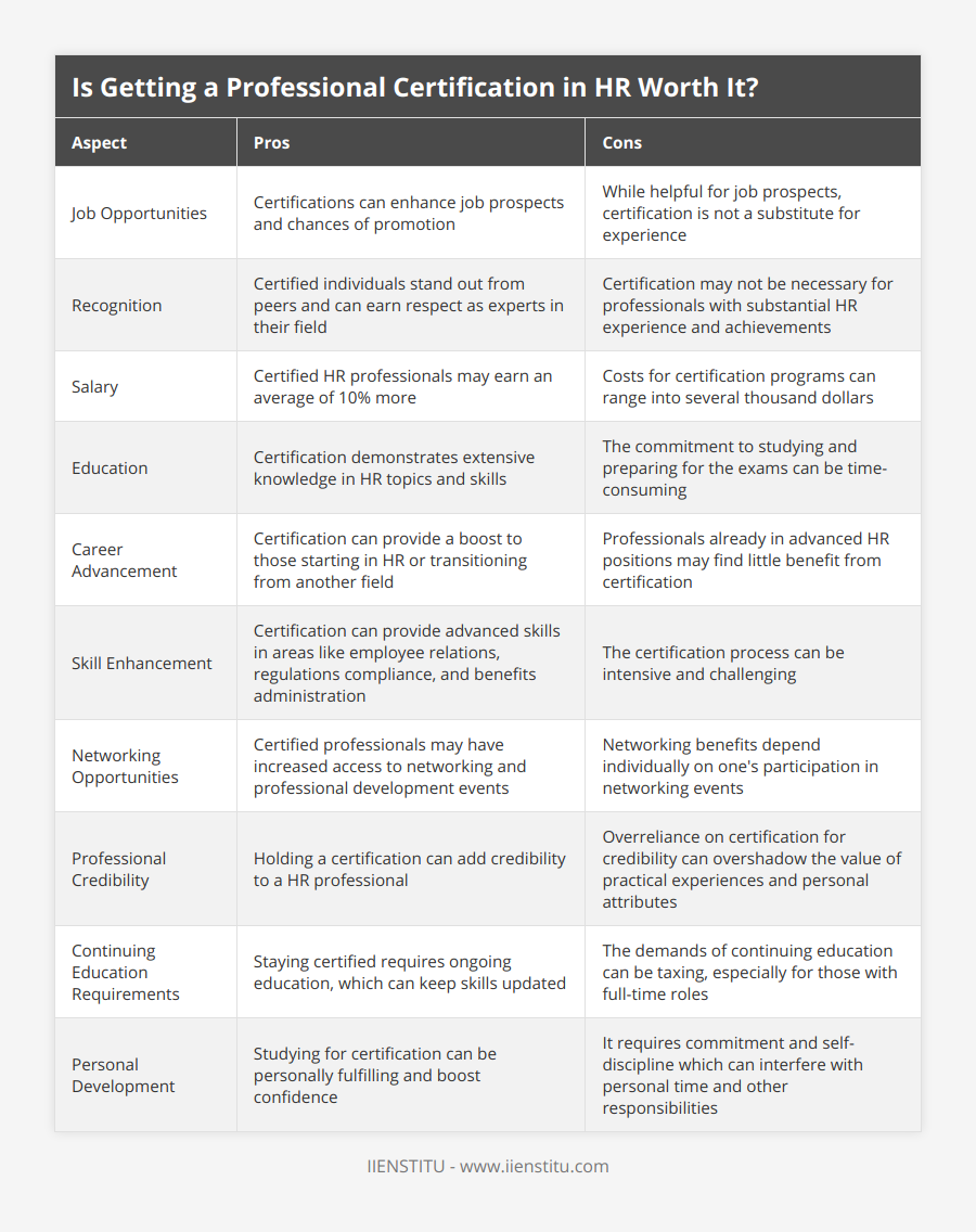 Job Opportunities, Certifications can enhance job prospects and chances of promotion, While helpful for job prospects, certification is not a substitute for experience, Recognition, Certified individuals stand out from peers and can earn respect as experts in their field, Certification may not be necessary for professionals with substantial HR experience and achievements, Salary, Certified HR professionals may earn an average of 10% more, Costs for certification programs can range into several thousand dollars, Education, Certification demonstrates extensive knowledge in HR topics and skills, The commitment to studying and preparing for the exams can be time-consuming, Career Advancement, Certification can provide a boost to those starting in HR or transitioning from another field, Professionals already in advanced HR positions may find little benefit from certification, Skill Enhancement, Certification can provide advanced skills in areas like employee relations, regulations compliance, and benefits administration, The certification process can be intensive and challenging, Networking Opportunities, Certified professionals may have increased access to networking and professional development events, Networking benefits depend individually on one's participation in networking events, Professional Credibility, Holding a certification can add credibility to a HR professional, Overreliance on certification for credibility can overshadow the value of practical experiences and personal attributes, Continuing Education Requirements, Staying certified requires ongoing education, which can keep skills updated, The demands of continuing education can be taxing, especially for those with full-time roles, Personal Development, Studying for certification can be personally fulfilling and boost confidence, It requires commitment and self-discipline which can interfere with personal time and other responsibilities