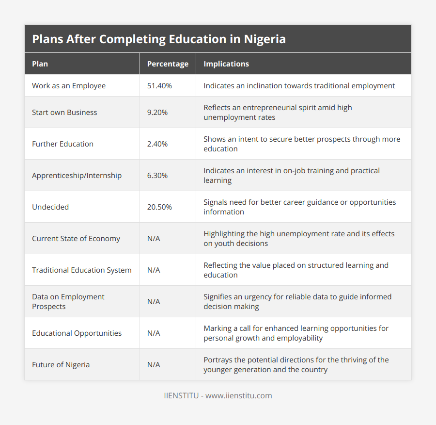 Work as an Employee, 5140%, Indicates an inclination towards traditional employment, Start own Business, 920%, Reflects an entrepreneurial spirit amid high unemployment rates, Further Education, 240%, Shows an intent to secure better prospects through more education, Apprenticeship/Internship, 630%, Indicates an interest in on-job training and practical learning, Undecided, 2050%, Signals need for better career guidance or opportunities information, Current State of Economy, N/A, Highlighting the high unemployment rate and its effects on youth decisions, Traditional Education System, N/A, Reflecting the value placed on structured learning and education, Data on Employment Prospects, N/A, Signifies an urgency for reliable data to guide informed decision making, Educational Opportunities, N/A, Marking a call for enhanced learning opportunities for personal growth and employability, Future of Nigeria, N/A, Portrays the potential directions for the thriving of the younger generation and the country