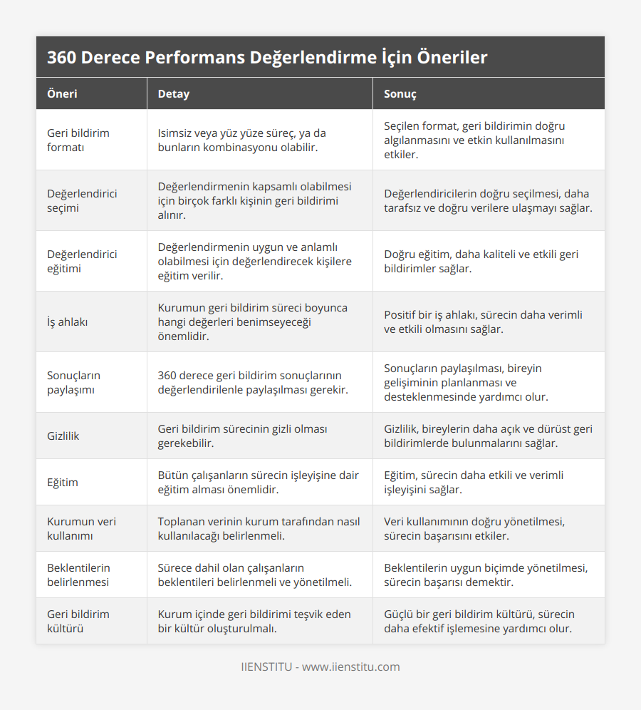 Geri bildirim formatı, Isimsiz veya yüz yüze süreç, ya da bunların kombinasyonu olabilir, Seçilen format, geri bildirimin doğru algılanmasını ve etkin kullanılmasını etkiler, Değerlendirici seçimi, Değerlendirmenin kapsamlı olabilmesi için birçok farklı kişinin geri bildirimi alınır, Değerlendiricilerin doğru seçilmesi, daha tarafsız ve doğru verilere ulaşmayı sağlar, Değerlendirici eğitimi, Değerlendirmenin uygun ve anlamlı olabilmesi için değerlendirecek kişilere eğitim verilir, Doğru eğitim, daha kaliteli ve etkili geri bildirimler sağlar, İş ahlakı, Kurumun geri bildirim süreci boyunca hangi değerleri benimseyeceği önemlidir, Positif bir iş ahlakı, sürecin daha verimli ve etkili olmasını sağlar, Sonuçların paylaşımı, 360 derece geri bildirim sonuçlarının değerlendirilenle paylaşılması gerekir, Sonuçların paylaşılması, bireyin gelişiminin planlanması ve desteklenmesinde yardımcı olur, Gizlilik, Geri bildirim sürecinin gizli olması gerekebilir, Gizlilik, bireylerin daha açık ve dürüst geri bildirimlerde bulunmalarını sağlar, Eğitim, Bütün çalışanların sürecin işleyişine dair eğitim alması önemlidir, Eğitim, sürecin daha etkili ve verimli işleyişini sağlar, Kurumun veri kullanımı, Toplanan verinin kurum tarafından nasıl kullanılacağı belirlenmeli, Veri kullanımının doğru yönetilmesi, sürecin başarısını etkiler, Beklentilerin belirlenmesi, Sürece dahil olan çalışanların beklentileri belirlenmeli ve yönetilmeli, Beklentilerin uygun biçimde yönetilmesi, sürecin başarısı demektir, Geri bildirim kültürü, Kurum içinde geri bildirimi teşvik eden bir kültür oluşturulmalı, Güçlü bir geri bildirim kültürü, sürecin daha efektif işlemesine yardımcı olur
