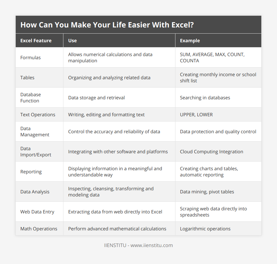 Formulas, Allows numerical calculations and data manipulation, SUM, AVERAGE, MAX, COUNT, COUNTA, Tables, Organizing and analyzing related data, Creating monthly income or school shift list, Database Function, Data storage and retrieval, Searching in databases, Text Operations, Writing, editing and formatting text, UPPER, LOWER, Data Management, Control the accuracy and reliability of data, Data protection and quality control, Data Import/Export, Integrating with other software and platforms, Cloud Computing Integration, Reporting, Displaying information in a meaningful and understandable way, Creating charts and tables, automatic reporting, Data Analysis, Inspecting, cleansing, transforming and modeling data, Data mining, pivot tables, Web Data Entry, Extracting data from web directly into Excel, Scraping web data directly into spreadsheets, Math Operations, Perform advanced mathematical calculations, Logarithmic operations