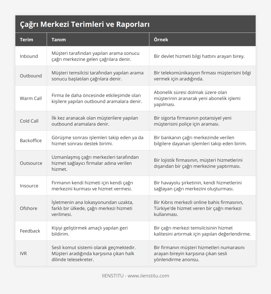 Inbound, Müşteri tarafından yapılan arama sonucu çağrı merkezine gelen çağrılara denir, Bir devlet hizmeti bilgi hattını arayan birey, Outbound, Müşteri temsilcisi tarafından yapılan arama sonucu başlatılan çağrılara denir, Bir telekomünikasyon firması müşterisini bilgi vermek için aradığında, Warm Call, Firma ile daha öncesinde etkileşimde olan kişilere yapılan outbound aramalara denir, Abonelik süresi dolmak üzere olan müşterinin aranarak yeni abonelik işlemi yapılması, Cold Call, İlk kez aranacak olan müşterilere yapılan outbound aramalara denir, Bir sigorta firmasının potansiyel yeni müşterisini poliçe için araması, Backoffice, Görüşme sonrası işlemleri takip eden ya da hizmet sonrası destek birimi, Bir bankanın çağrı merkezinde verilen bilgilere dayanan işlemleri takip eden birim, Outsource, Uzmanlaşmış çağrı merkezleri tarafından hizmet sağlayıcı firmalar adına verilen hizmet, Bir lojistik firmasının, müşteri hizmetlerini dışarıdan bir çağrı merkezine yaptırması, Insource, Firmanın kendi hizmeti için kendi çağrı merkezini kurması ve hizmet vermesi, Bir havayolu şirketinin, kendi hizmetlerini sağlayan çağrı merkezini oluşturması, Ofshore, İşletmenin ana lokasyonundan uzakta, farklı bir ülkede, çağrı merkezi hizmeti verilmesi, Bir Kıbrıs merkezli online bahis firmasının, Türkiye'de hizmet veren bir çağrı merkezi kullanması, Feedback, Kişiyi geliştirmek amaçlı yapılan geri bildirim, Bir çağrı merkezi temsilcisinin hizmet kalitesini artırmak için yapılan değerlendirme, IVR, Sesli komut sistemi olarak geçmektedir Müşteri aradığında karşısına çıkan halk dilinde telesekreter, Bir firmanın müşteri hizmetleri numarasını arayan bireyin karşısına çıkan sesli yönlendirme anonsu
