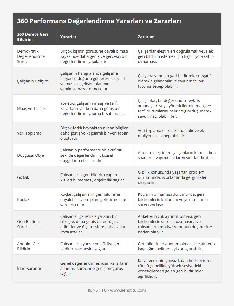 Demokratik Değerlendirme Süreci, Birçok kişinin görüşüne dayalı olması sayesinde daha geniş ve gerçekçi bir değerlendirme yapılabilir, Çalışanlar eleştirileri doğrulamak veya ek geri bildirim istemek için hiçbir yola sahip olmaması, Çalışanın Gelişimi, Çalışanın hangi alanda gelişime ihtiyacı olduğunu göstererek kişisel ve mesleki gelişim planının yapılmasına yardımcı olur, Çalışana sunulan geri bildirimler negatif olarak algılanabilir ve savunmacı bir tutuma sebep olabilir, Maaş ve Terfiler, Yönetici, çalışanın maaş ve terfi kararlarını alırken daha geniş bir değerlendirme yapma fırsatı bulur, Çalışanlar, bu değerlendirmeyle iş arkadaşları veya yöneticilerinin maaş ve terfi durumlarını belirlediğini düşünerek savunmacı olabilirler, Veri Toplama, Birçok farklı kaynaktan alınan bilgiler daha geniş ve kapsamlı bir veri tabanı oluşturur, Veri toplama süreci zaman alır ve ek maliyetlere sebep olabilir, Duygusal Obje, Çalışanın performansı objektif bir şekilde değerlendirilir, kişisel duyguların etkisi azalır, Anonim eleştiriler, çalışanların kendi adına savunma yapma haklarını sınırlandırabilir, Gizlilik, Çalışanların geri bildirim yapan kişileri bilmemesi, objektiflik sağlar, Gizlilik konusunda yaşanan problem durumunda, iş ortamında gerginlikler oluşabilir, Koçluk, Koçlar, çalışanların geri bildirime dayalı bir eylem planı geliştirmesine yardımcı olur, Koçların olmaması durumunda, geri bildirimlerin kullanımı ve yorumlanma süreci zorlaşır, Geri Bildirim Süreci, Çalışanlar genellikle yaratıcı bir süreçte, daha geniş bir görüş açısı edinirler ve özgün işlere daha rahat imza atarlar, Anketlerin çok ayrıntılı olması, geri bildirimlerin sürecin uzamasına ve çalışanların motivasyonunun düşmesine neden olabilir, Anonim Geri Bildirim, Çalışanların yansız ve dürüst geri bildirim vermesini sağlar, Geri bildirimin anonim olması, eleştirilerin kaynağını belirlemeyi zorlaştırabilir, İdari Kararlar, Genel değerlendirme, idari kararların alınması sürecinde geniş bir görüş sağlar, Karar vericinin yansız kalabilmesi zordur çünkü genellikle yüksek seviyedeki yöneticilerden gelen geri bildirimler ağırlıklıdır