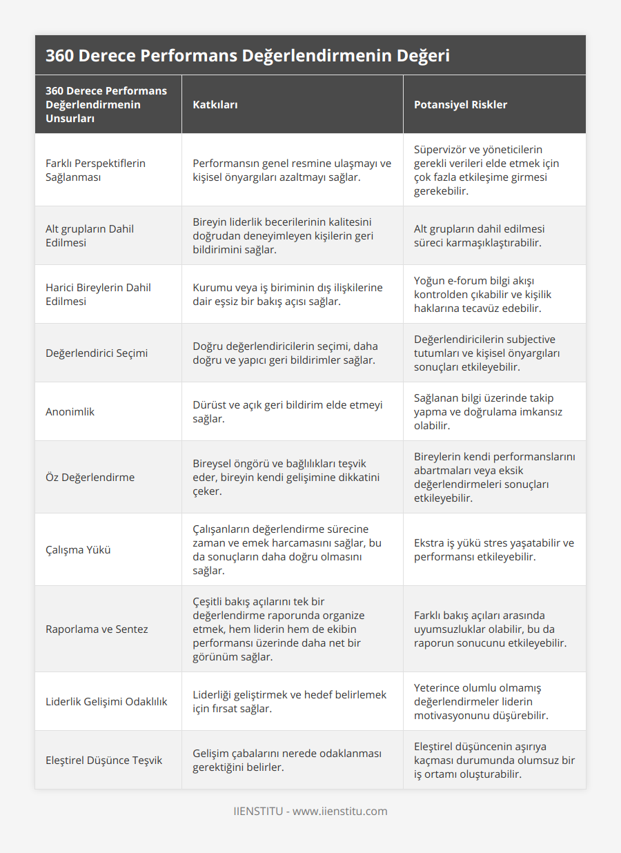 Farklı Perspektiflerin Sağlanması, Performansın genel resmine ulaşmayı ve kişisel önyargıları azaltmayı sağlar, Süpervizör ve yöneticilerin gerekli verileri elde etmek için çok fazla etkileşime girmesi gerekebilir, Alt grupların Dahil Edilmesi, Bireyin liderlik becerilerinin kalitesini doğrudan deneyimleyen kişilerin geri bildirimini sağlar, Alt grupların dahil edilmesi süreci karmaşıklaştırabilir, Harici Bireylerin Dahil Edilmesi, Kurumu veya iş biriminin dış ilişkilerine dair eşsiz bir bakış açısı sağlar, Yoğun e-forum bilgi akışı kontrolden çıkabilir ve kişilik haklarına tecavüz edebilir, Değerlendirici Seçimi, Doğru değerlendiricilerin seçimi, daha doğru ve yapıcı geri bildirimler sağlar, Değerlendiricilerin subjective tutumları ve kişisel önyargıları sonuçları etkileyebilir, Anonimlik, Dürüst ve açık geri bildirim elde etmeyi sağlar, Sağlanan bilgi üzerinde takip yapma ve doğrulama imkansız olabilir, Öz Değerlendirme, Bireysel öngörü ve bağlılıkları teşvik eder, bireyin kendi gelişimine dikkatini çeker, Bireylerin kendi performanslarını abartmaları veya eksik değerlendirmeleri sonuçları etkileyebilir, Çalışma Yükü, Çalışanların değerlendirme sürecine zaman ve emek harcamasını sağlar, bu da sonuçların daha doğru olmasını sağlar, Ekstra iş yükü stres yaşatabilir ve performansı etkileyebilir, Raporlama ve Sentez, Çeşitli bakış açılarını tek bir değerlendirme raporunda organize etmek, hem liderin hem de ekibin performansı üzerinde daha net bir görünüm sağlar, Farklı bakış açıları arasında uyumsuzluklar olabilir, bu da raporun sonucunu etkileyebilir, Liderlik Gelişimi Odaklılık, Liderliği geliştirmek ve hedef belirlemek için fırsat sağlar, Yeterince olumlu olmamış değerlendirmeler liderin motivasyonunu düşürebilir, Eleştirel Düşünce Teşvik, Gelişim çabalarını nerede odaklanması gerektiğini belirler, Eleştirel düşüncenin aşırıya kaçması durumunda olumsuz bir iş ortamı oluşturabilir