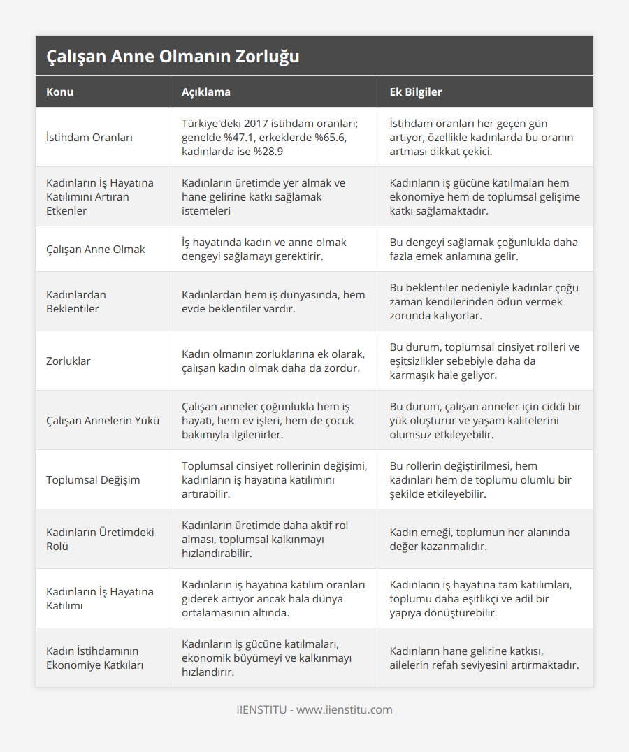 İstihdam Oranları, Türkiye'deki 2017 istihdam oranları; genelde %471, erkeklerde %656, kadınlarda ise %289, İstihdam oranları her geçen gün artıyor, özellikle kadınlarda bu oranın artması dikkat çekici, Kadınların İş Hayatına Katılımını Artıran Etkenler, Kadınların üretimde yer almak ve hane gelirine katkı sağlamak istemeleri, Kadınların iş gücüne katılmaları hem ekonomiye hem de toplumsal gelişime katkı sağlamaktadır, Çalışan Anne Olmak, İş hayatında kadın ve anne olmak dengeyi sağlamayı gerektirir, Bu dengeyi sağlamak çoğunlukla daha fazla emek anlamına gelir, Kadınlardan Beklentiler, Kadınlardan hem iş dünyasında, hem evde beklentiler vardır, Bu beklentiler nedeniyle kadınlar çoğu zaman kendilerinden ödün vermek zorunda kalıyorlar, Zorluklar, Kadın olmanın zorluklarına ek olarak, çalışan kadın olmak daha da zordur, Bu durum, toplumsal cinsiyet rolleri ve eşitsizlikler sebebiyle daha da karmaşık hale geliyor, Çalışan Annelerin Yükü, Çalışan anneler çoğunlukla hem iş hayatı, hem ev işleri, hem de çocuk bakımıyla ilgilenirler, Bu durum, çalışan anneler için ciddi bir yük oluşturur ve yaşam kalitelerini olumsuz etkileyebilir, Toplumsal Değişim, Toplumsal cinsiyet rollerinin değişimi, kadınların iş hayatına katılımını artırabilir, Bu rollerin değiştirilmesi, hem kadınları hem de toplumu olumlu bir şekilde etkileyebilir, Kadınların Üretimdeki Rolü, Kadınların üretimde daha aktif rol alması, toplumsal kalkınmayı hızlandırabilir, Kadın emeği, toplumun her alanında değer kazanmalıdır, Kadınların İş Hayatına Katılımı, Kadınların iş hayatına katılım oranları giderek artıyor ancak hala dünya ortalamasının altında, Kadınların iş hayatına tam katılımları, toplumu daha eşitlikçi ve adil bir yapıya dönüştürebilir, Kadın İstihdamının Ekonomiye Katkıları, Kadınların iş gücüne katılmaları, ekonomik büyümeyi ve kalkınmayı hızlandırır, Kadınların hane gelirine katkısı, ailelerin refah seviyesini artırmaktadır