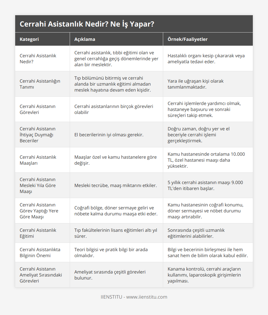 Cerrahi Asistanlık Nedir?, Cerrahi asistanlık, tıbbi eğitimi olan ve genel cerrahlığa geçiş dönemlerinde yer alan bir meslektir, Hastalıklı organı kesip çıkararak veya ameliyatla tedavi eder, Cerrahi Asistanlığın Tanımı, Tıp bölümünü bitirmiş ve cerrahi alanda bir uzmanlık eğitimi almadan meslek hayatına devam eden kişidir, Yara ile uğraşan kişi olarak tanımlanmaktadır, Cerrahi Asistanın Görevleri, Cerrahi asistanlarının birçok görevleri olabilir, Cerrahi işlemlerde yardımcı olmak, hastaneye başvuru ve sonraki süreçleri takip etmek, Cerrahi Asistanın İhtiyaç Duymağı Beceriler, El becerilerinin iyi olması gerekir, Doğru zaman, doğru yer ve el beceriyle cerrahi işlemi gerçekleştirmek, Cerrahi Asistanlık Maaşları, Maaşlar özel ve kamu hastanelere göre değişir, Kamu hastanesinde ortalama 10000 TL, özel hastanesi maaşı daha yüksektir, Cerrahi Asistanın Mesleki Yıla Göre Maaşı, Mesleki tecrübe, maaş miktarını etkiler, 5 yıllık cerrahi asistanın maaşı 9000 TL'den itibaren başlar, Cerrahi Asistanın Görev Yaptığı Yere Göre Maaşı, Coğrafi bölge, döner sermaye geliri ve nöbete kalma durumu maaşa etki eder, Kamu hastanesinin coğrafi konumu, döner sermayesi ve nöbet durumu maaşı artırabilir, Cerrahi Asistanlık Eğitimi, Tıp fakültelerinin lisans eğitimleri altı yıl sürer, Sonrasında çeşitli uzmanlık eğitimlerini alabilirler, Cerrahi Asistanlıkta Bilginin Önemi, Teori bilgisi ve pratik bilgi bir arada olmalıdır, Bilgi ve becerinin birleşmesi ile hem sanat hem de bilim olarak kabul edilir, Cerrahi Asistanın Ameliyat Sırasındaki Görevleri, Ameliyat sırasında çeşitli görevleri bulunur, Kanama kontrolü, cerrahi araçların kullanımı, laparoskopik girişimlerin yapılması
