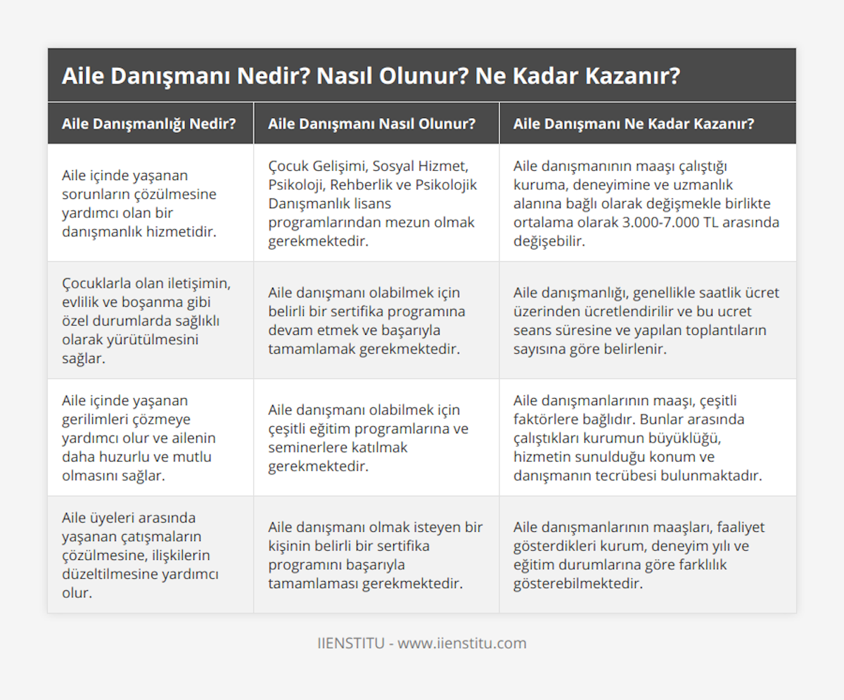 Aile içinde yaşanan sorunların çözülmesine yardımcı olan bir danışmanlık hizmetidir, Çocuk Gelişimi, Sosyal Hizmet, Psikoloji, Rehberlik ve Psikolojik Danışmanlık lisans programlarından mezun olmak gerekmektedir, Aile danışmanının maaşı çalıştığı kuruma, deneyimine ve uzmanlık alanına bağlı olarak değişmekle birlikte ortalama olarak 3000-7000 TL arasında değişebilir, Çocuklarla olan iletişimin, evlilik ve boşanma gibi özel durumlarda sağlıklı olarak yürütülmesini sağlar, Aile danışmanı olabilmek için belirli bir sertifika programına devam etmek ve başarıyla tamamlamak gerekmektedir, Aile danışmanlığı, genellikle saatlik ücret üzerinden ücretlendirilir ve bu ucret seans süresine ve yapılan toplantıların sayısına göre belirlenir, Aile içinde yaşanan gerilimleri çözmeye yardımcı olur ve ailenin daha huzurlu ve mutlu olmasını sağlar, Aile danışmanı olabilmek için çeşitli eğitim programlarına ve seminerlere katılmak gerekmektedir, Aile danışmanlarının maaşı, çeşitli faktörlere bağlıdır Bunlar arasında çalıştıkları kurumun büyüklüğü, hizmetin sunulduğu konum ve danışmanın tecrübesi bulunmaktadır, Aile üyeleri arasında yaşanan çatışmaların çözülmesine, ilişkilerin düzeltilmesine yardımcı olur, Aile danışmanı olmak isteyen bir kişinin belirli bir sertifika programını başarıyla tamamlaması gerekmektedir, Aile danışmanlarının maaşları, faaliyet gösterdikleri kurum, deneyim yılı ve eğitim durumlarına göre farklılık gösterebilmektedir