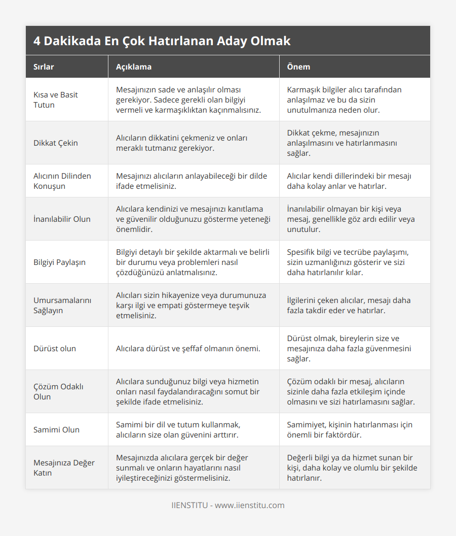 Kısa ve Basit Tutun, Mesajınızın sade ve anlaşılır olması gerekiyor Sadece gerekli olan bilgiyi vermeli ve karmaşıklıktan kaçınmalısınız, Karmaşık bilgiler alıcı tarafından anlaşılmaz ve bu da sizin unutulmanıza neden olur, Dikkat Çekin, Alıcıların dikkatini çekmeniz ve onları meraklı tutmanız gerekiyor, Dikkat çekme, mesajınızın anlaşılmasını ve hatırlanmasını sağlar, Alıcının Dilinden Konuşun, Mesajınızı alıcıların anlayabileceği bir dilde ifade etmelisiniz, Alıcılar kendi dillerindeki bir mesajı daha kolay anlar ve hatırlar, İnanılabilir Olun, Alıcılara kendinizi ve mesajınızı kanıtlama ve güvenilir olduğunuzu gösterme yeteneği önemlidir, İnanılabilir olmayan bir kişi veya mesaj, genellikle göz ardı edilir veya unutulur, Bilgiyi Paylaşın, Bilgiyi detaylı bir şekilde aktarmalı ve belirli bir durumu veya problemleri nasıl çözdüğünüzü anlatmalısınız, Spesifik bilgi ve tecrübe paylaşımı, sizin uzmanlığınızı gösterir ve sizi daha hatırlanılır kılar, Umursamalarını Sağlayın, Alıcıları sizin hikayenize veya durumunuza karşı ilgi ve empati göstermeye teşvik etmelisiniz, İlgilerini çeken alıcılar, mesajı daha fazla takdir eder ve hatırlar, Dürüst olun, Alıcılara dürüst ve şeffaf olmanın önemi, Dürüst olmak, bireylerin size ve mesajınıza daha fazla güvenmesini sağlar, Çözüm Odaklı Olun, Alıcılara sunduğunuz bilgi veya hizmetin onları nasıl faydalandıracağını somut bir şekilde ifade etmelisiniz, Çözüm odaklı bir mesaj, alıcıların sizinle daha fazla etkileşim içinde olmasını ve sizi hatırlamasını sağlar, Samimi Olun, Samimi bir dil ve tutum kullanmak, alıcıların size olan güvenini arttırır, Samimiyet, kişinin hatırlanması için önemli bir faktördür, Mesajınıza Değer Katın, Mesajınızda alıcılara gerçek bir değer sunmalı ve onların hayatlarını nasıl iyileştireceğinizi göstermelisiniz, Değerli bilgi ya da hizmet sunan bir kişi, daha kolay ve olumlu bir şekilde hatırlanır
