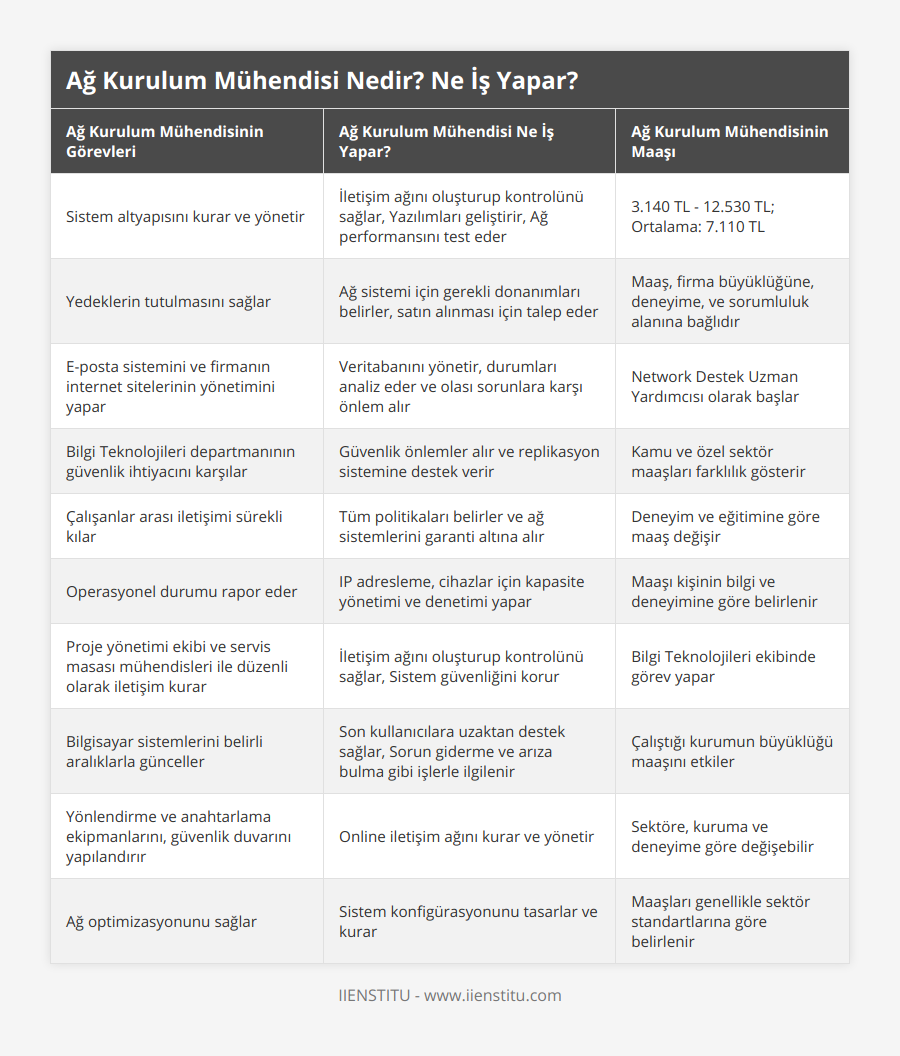 Sistem altyapısını kurar ve yönetir, İletişim ağını oluşturup kontrolünü sağlar, Yazılımları geliştirir, Ağ performansını test eder, 3140 TL - 12530 TL; Ortalama: 7110 TL, Yedeklerin tutulmasını sağlar, Ağ sistemi için gerekli donanımları belirler, satın alınması için talep eder, Maaş, firma büyüklüğüne, deneyime, ve sorumluluk alanına bağlıdır, E-posta sistemini ve firmanın internet sitelerinin yönetimini yapar, Veritabanını yönetir, durumları analiz eder ve olası sorunlara karşı önlem alır, Network Destek Uzman Yardımcısı olarak başlar, Bilgi Teknolojileri departmanının güvenlik ihtiyacını karşılar, Güvenlik önlemler alır ve replikasyon sistemine destek verir, Kamu ve özel sektör maaşları farklılık gösterir, Çalışanlar arası iletişimi sürekli kılar, Tüm politikaları belirler ve ağ sistemlerini garanti altına alır, Deneyim ve eğitimine göre maaş değişir, Operasyonel durumu rapor eder, IP adresleme, cihazlar için kapasite yönetimi ve denetimi yapar, Maaşı kişinin bilgi ve deneyimine göre belirlenir, Proje yönetimi ekibi ve servis masası mühendisleri ile düzenli olarak iletişim kurar, İletişim ağını oluşturup kontrolünü sağlar, Sistem güvenliğini korur, Bilgi Teknolojileri ekibinde görev yapar, Bilgisayar sistemlerini belirli aralıklarla günceller, Son kullanıcılara uzaktan destek sağlar, Sorun giderme ve arıza bulma gibi işlerle ilgilenir, Çalıştığı kurumun büyüklüğü maaşını etkiler, Yönlendirme ve anahtarlama ekipmanlarını, güvenlik duvarını yapılandırır, Online iletişim ağını kurar ve yönetir, Sektöre, kuruma ve deneyime göre değişebilir, Ağ optimizasyonunu sağlar, Sistem konfigürasyonunu tasarlar ve kurar, Maaşları genellikle sektör standartlarına göre belirlenir