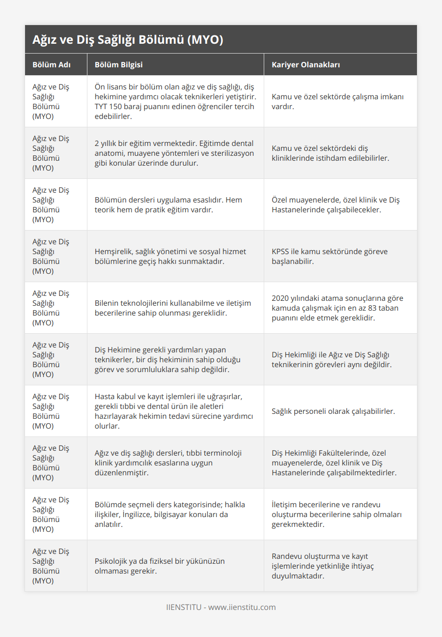 Ağız ve Diş Sağlığı Bölümü (MYO), Ön lisans bir bölüm olan ağız ve diş sağlığı, diş hekimine yardımcı olacak teknikerleri yetiştirir TYT 150 baraj puanını edinen öğrenciler tercih edebilirler, Kamu ve özel sektörde çalışma imkanı vardır, Ağız ve Diş Sağlığı Bölümü (MYO), 2 yıllık bir eğitim vermektedir Eğitimde dental anatomi, muayene yöntemleri ve sterilizasyon gibi konular üzerinde durulur, Kamu ve özel sektördeki diş kliniklerinde istihdam edilebilirler, Ağız ve Diş Sağlığı Bölümü (MYO), Bölümün dersleri uygulama esaslıdır Hem teorik hem de pratik eğitim vardır, Özel muayenelerde, özel klinik ve Diş Hastanelerinde çalışabilecekler, Ağız ve Diş Sağlığı Bölümü (MYO), Hemşirelik, sağlık yönetimi ve sosyal hizmet bölümlerine geçiş hakkı sunmaktadır, KPSS ile kamu sektöründe göreve başlanabilir, Ağız ve Diş Sağlığı Bölümü (MYO), Bilenin teknolojilerini kullanabilme ve iletişim becerilerine sahip olunması gereklidir, 2020 yılındaki atama sonuçlarına göre kamuda çalışmak için en az 83 taban puanını elde etmek gereklidir, Ağız ve Diş Sağlığı Bölümü (MYO), Diş Hekimine gerekli yardımları yapan teknikerler, bir diş hekiminin sahip olduğu görev ve sorumluluklara sahip değildir, Diş Hekimliği ile Ağız ve Diş Sağlığı teknikerinin görevleri aynı değildir, Ağız ve Diş Sağlığı Bölümü (MYO), Hasta kabul ve kayıt işlemleri ile uğraşırlar, gerekli tıbbi ve dental ürün ile aletleri hazırlayarak hekimin tedavi sürecine yardımcı olurlar, Sağlık personeli olarak çalışabilirler, Ağız ve Diş Sağlığı Bölümü (MYO), Ağız ve diş sağlığı dersleri, tıbbi terminoloji klinik yardımcılık esaslarına uygun düzenlenmiştir, Diş Hekimliği Fakültelerinde, özel muayenelerde, özel klinik ve Diş Hastanelerinde çalışabilmektedirler, Ağız ve Diş Sağlığı Bölümü (MYO), Bölümde seçmeli ders kategorisinde; halkla ilişkiler, İngilizce, bilgisayar konuları da anlatılır, İletişim becerilerine ve randevu oluşturma becerilerine sahip olmaları gerekmektedir, Ağız ve Diş Sağlığı Bölümü (MYO), Psikolojik ya da fiziksel bir yükünüzün olmaması gerekir, Randevu oluşturma ve kayıt işlemlerinde yetkinliğe ihtiyaç duyulmaktadır