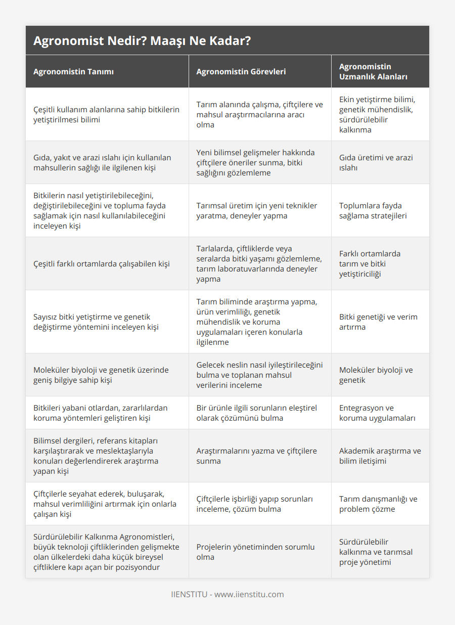 Çeşitli kullanım alanlarına sahip bitkilerin yetiştirilmesi bilimi, Tarım alanında çalışma, çiftçilere ve mahsul araştırmacılarına aracı olma, Ekin yetiştirme bilimi, genetik mühendislik, sürdürülebilir kalkınma, Gıda, yakıt ve arazi ıslahı için kullanılan mahsullerin sağlığı ile ilgilenen kişi, Yeni bilimsel gelişmeler hakkında çiftçilere öneriler sunma, bitki sağlığını gözlemleme, Gıda üretimi ve arazi ıslahı, Bitkilerin nasıl yetiştirilebileceğini, değiştirilebileceğini ve topluma fayda sağlamak için nasıl kullanılabileceğini inceleyen kişi, Tarımsal üretim için yeni teknikler yaratma, deneyler yapma, Toplumlara fayda sağlama stratejileri, Çeşitli farklı ortamlarda çalışabilen kişi, Tarlalarda, çiftliklerde veya seralarda bitki yaşamı gözlemleme, tarım laboratuvarlarında deneyler yapma, Farklı ortamlarda tarım ve bitki yetiştiriciliği, Sayısız bitki yetiştirme ve genetik değiştirme yöntemini inceleyen kişi, Tarım biliminde araştırma yapma, ürün verimliliğı, genetik mühendislik ve koruma uygulamaları içeren konularla ilgilenme, Bitki genetiği ve verim artırma, Moleküler biyoloji ve genetik üzerinde geniş bilgiye sahip kişi, Gelecek neslin nasıl iyileştirileceğini bulma ve toplanan mahsul verilerini inceleme, Moleküler biyoloji ve genetik, Bitkileri yabani otlardan, zararlılardan koruma yöntemleri geliştiren kişi, Bir ürünle ilgili sorunların eleştirel olarak çözümünü bulma, Entegrasyon ve koruma uygulamaları, Bilimsel dergileri, referans kitapları karşılaştırarak ve meslektaşlarıyla konuları değerlendirerek araştırma yapan kişi, Araştırmalarını yazma ve çiftçilere sunma, Akademik araştırma ve bilim iletişimi, Çiftçilerle seyahat ederek, buluşarak, mahsul verimliliğini artırmak için onlarla çalışan kişi, Çiftçilerle işbirliği yapıp sorunları inceleme, çözüm bulma, Tarım danışmanlığı ve problem çözme, Sürdürülebilir Kalkınma Agronomistleri, büyük teknoloji çiftliklerinden gelişmekte olan ülkelerdeki daha küçük bireysel çiftliklere kapı açan bir pozisyondur, Projelerin yönetiminden sorumlu olma, Sürdürülebilir kalkınma ve tarımsal proje yönetimi