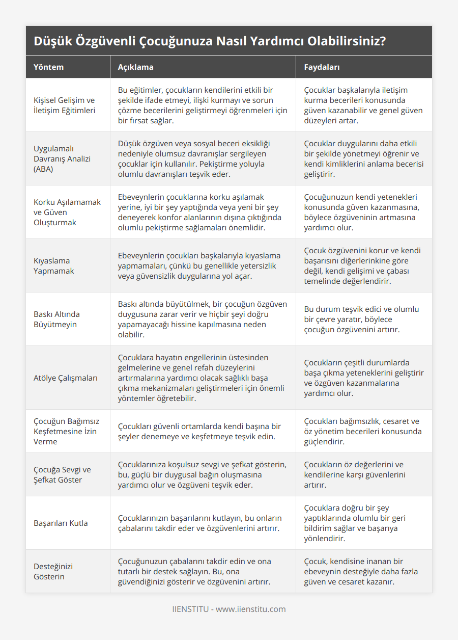 Kişisel Gelişim ve İletişim Eğitimleri, Bu eğitimler, çocukların kendilerini etkili bir şekilde ifade etmeyi, ilişki kurmayı ve sorun çözme becerilerini geliştirmeyi öğrenmeleri için bir fırsat sağlar, Çocuklar başkalarıyla iletişim kurma becerileri konusunda güven kazanabilir ve genel güven düzeyleri artar, Uygulamalı Davranış Analizi (ABA), Düşük özgüven veya sosyal beceri eksikliği nedeniyle olumsuz davranışlar sergileyen çocuklar için kullanılır Pekiştirme yoluyla olumlu davranışları teşvik eder, Çocuklar duygularını daha etkili bir şekilde yönetmeyi öğrenir ve kendi kimliklerini anlama becerisi geliştirir, Korku Aşılamamak ve Güven Oluşturmak, Ebeveynlerin çocuklarına korku aşılamak yerine, iyi bir şey yaptığında veya yeni bir şey deneyerek konfor alanlarının dışına çıktığında olumlu pekiştirme sağlamaları önemlidir, Çocuğunuzun kendi yetenekleri konusunda güven kazanmasına, böylece özgüveninin artmasına yardımcı olur, Kıyaslama Yapmamak, Ebeveynlerin çocukları başkalarıyla kıyaslama yapmamaları, çünkü bu genellikle yetersizlik veya güvensizlik duygularına yol açar, Çocuk özgüvenini korur ve kendi başarısını diğerlerinkine göre değil, kendi gelişimi ve çabası temelinde değerlendirir, Baskı Altında Büyütmeyin, Baskı altında büyütülmek, bir çocuğun özgüven duygusuna zarar verir ve hiçbir şeyi doğru yapamayacağı hissine kapılmasına neden olabilir, Bu durum teşvik edici ve olumlu bir çevre yaratır, böylece çocuğun özgüvenini artırır, Atölye Çalışmaları, Çocuklara hayatın engellerinin üstesinden gelmelerine ve genel refah düzeylerini artırmalarına yardımcı olacak sağlıklı başa çıkma mekanizmaları geliştirmeleri için önemli yöntemler öğretebilir, Çocukların çeşitli durumlarda başa çıkma yeteneklerini geliştirir ve özgüven kazanmalarına yardımcı olur, Çocuğun Bağımsız Keşfetmesine İzin Verme, Çocukları güvenli ortamlarda kendi başına bir şeyler denemeye ve keşfetmeye teşvik edin, Çocukları bağımsızlık, cesaret ve öz yönetim becerileri konusunda güçlendirir, Çocuğa Sevgi ve Şefkat Göster, Çocuklarınıza koşulsuz sevgi ve şefkat gösterin, bu, güçlü bir duygusal bağın oluşmasına yardımcı olur ve özgüveni teşvik eder, Çocukların öz değerlerini ve kendilerine karşı güvenlerini artırır, Başarıları Kutla, Çocuklarınızın başarılarını kutlayın, bu onların çabalarını takdir eder ve özgüvenlerini artırır, Çocuklara doğru bir şey yaptıklarında olumlu bir geri bildirim sağlar ve başarıya yönlendirir, Desteğinizi Gösterin, Çocuğunuzun çabalarını takdir edin ve ona tutarlı bir destek sağlayın Bu, ona güvendiğinizi gösterir ve özgüvenini artırır, Çocuk, kendisine inanan bir ebeveynin desteğiyle daha fazla güven ve cesaret kazanır