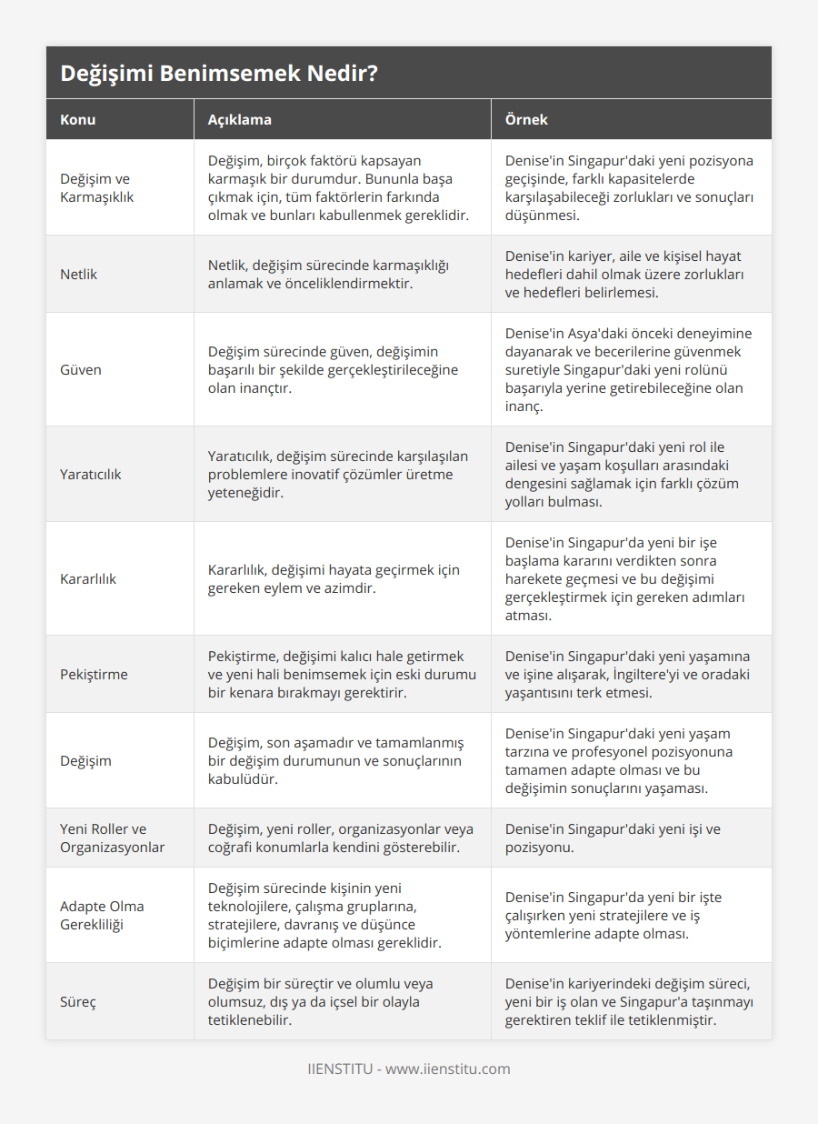 Değişim ve Karmaşıklık, Değişim, birçok faktörü kapsayan karmaşık bir durumdur Bununla başa çıkmak için, tüm faktörlerin farkında olmak ve bunları kabullenmek gereklidir, Denise'in Singapur'daki yeni pozisyona geçişinde, farklı kapasitelerde karşılaşabileceği zorlukları ve sonuçları düşünmesi, Netlik, Netlik, değişim sürecinde karmaşıklığı anlamak ve önceliklendirmektir, Denise'in kariyer, aile ve kişisel hayat hedefleri dahil olmak üzere zorlukları ve hedefleri belirlemesi, Güven, Değişim sürecinde güven, değişimin başarılı bir şekilde gerçekleştirileceğine olan inançtır, Denise'in Asya'daki önceki deneyimine dayanarak ve becerilerine güvenmek suretiyle Singapur'daki yeni rolünü başarıyla yerine getirebileceğine olan inanç, Yaratıcılık, Yaratıcılık, değişim sürecinde karşılaşılan problemlere inovatif çözümler üretme yeteneğidir, Denise'in Singapur'daki yeni rol ile ailesi ve yaşam koşulları arasındaki dengesini sağlamak için farklı çözüm yolları bulması, Kararlılık, Kararlılık, değişimi hayata geçirmek için gereken eylem ve azimdir, Denise'in Singapur'da yeni bir işe başlama kararını verdikten sonra harekete geçmesi ve bu değişimi gerçekleştirmek için gereken adımları atması, Pekiştirme, Pekiştirme, değişimi kalıcı hale getirmek ve yeni hali benimsemek için eski durumu bir kenara bırakmayı gerektirir, Denise'in Singapur'daki yeni yaşamına ve işine alışarak, İngiltere'yi ve oradaki yaşantısını terk etmesi, Değişim, Değişim, son aşamadır ve tamamlanmış bir değişim durumunun ve sonuçlarının kabulüdür, Denise'in Singapur'daki yeni yaşam tarzına ve profesyonel pozisyonuna tamamen adapte olması ve bu değişimin sonuçlarını yaşaması, Yeni Roller ve Organizasyonlar, Değişim, yeni roller, organizasyonlar veya coğrafi konumlarla kendini gösterebilir, Denise'in Singapur'daki yeni işi ve pozisyonu, Adapte Olma Gerekliliği, Değişim sürecinde kişinin yeni teknolojilere, çalışma gruplarına, stratejilere, davranış ve düşünce biçimlerine adapte olması gereklidir, Denise'in Singapur'da yeni bir işte çalışırken yeni stratejilere ve iş yöntemlerine adapte olması, Süreç, Değişim bir süreçtir ve olumlu veya olumsuz, dış ya da içsel bir olayla tetiklenebilir, Denise'in kariyerindeki değişim süreci, yeni bir iş olan ve Singapur'a taşınmayı gerektiren teklif ile tetiklenmiştir