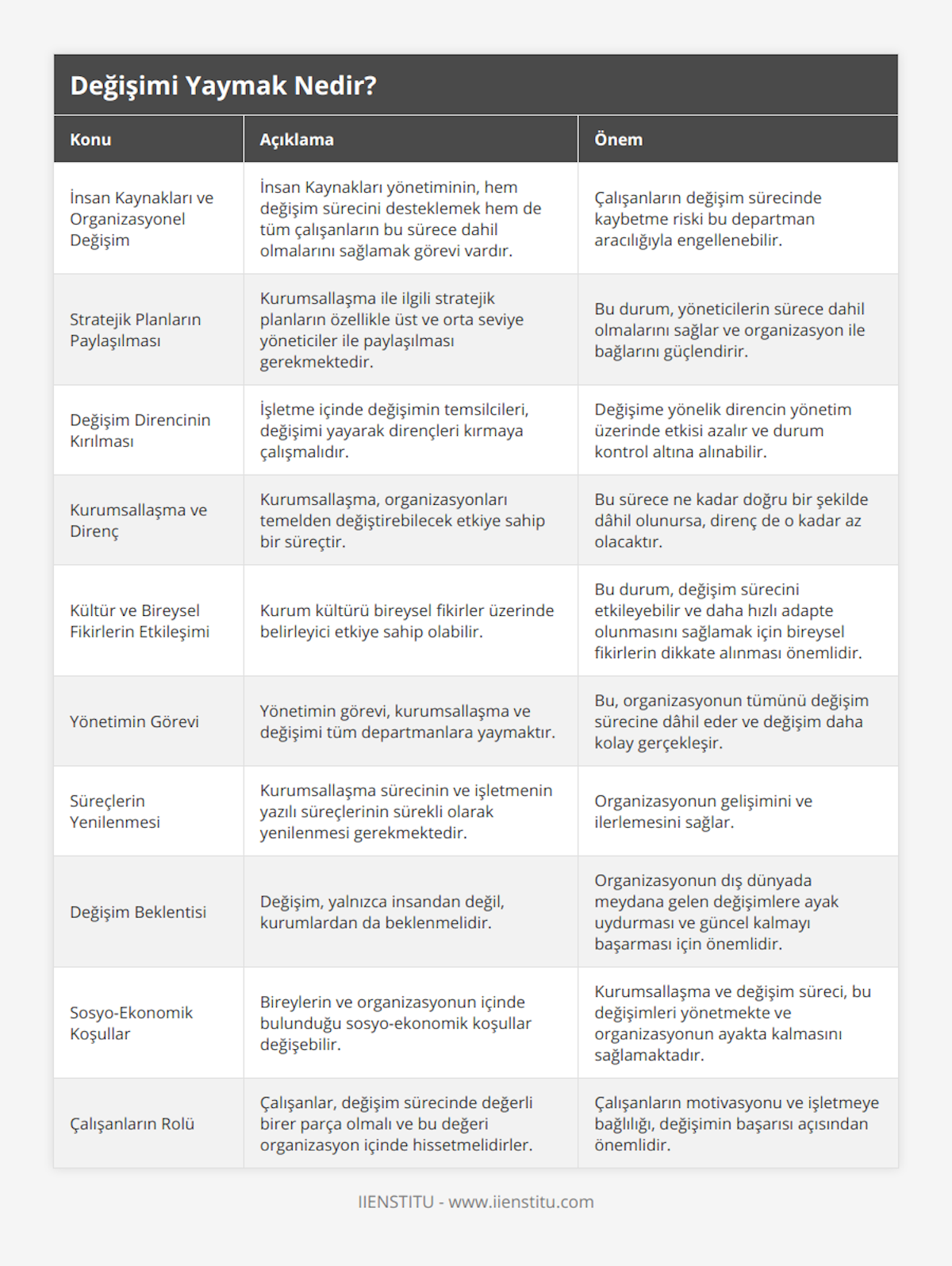 İnsan Kaynakları ve Organizasyonel Değişim, İnsan Kaynakları yönetiminin, hem değişim sürecini desteklemek hem de tüm çalışanların bu sürece dahil olmalarını sağlamak görevi vardır, Çalışanların değişim sürecinde kaybetme riski bu departman aracılığıyla engellenebilir, Stratejik Planların Paylaşılması, Kurumsallaşma ile ilgili stratejik planların özellikle üst ve orta seviye yöneticiler ile paylaşılması gerekmektedir, Bu durum, yöneticilerin sürece dahil olmalarını sağlar ve organizasyon ile bağlarını güçlendirir, Değişim Direncinin Kırılması, İşletme içinde değişimin temsilcileri, değişimi yayarak dirençleri kırmaya çalışmalıdır, Değişime yönelik direncin yönetim üzerinde etkisi azalır ve durum kontrol altına alınabilir, Kurumsallaşma ve Direnç, Kurumsallaşma, organizasyonları temelden değiştirebilecek etkiye sahip bir süreçtir, Bu sürece ne kadar doğru bir şekilde dâhil olunursa, direnç de o kadar az olacaktır, Kültür ve Bireysel Fikirlerin Etkileşimi, Kurum kültürü bireysel fikirler üzerinde belirleyici etkiye sahip olabilir, Bu durum, değişim sürecini etkileyebilir ve daha hızlı adapte olunmasını sağlamak için bireysel fikirlerin dikkate alınması önemlidir, Yönetimin Görevi, Yönetimin görevi, kurumsallaşma ve değişimi tüm departmanlara yaymaktır, Bu, organizasyonun tümünü değişim sürecine dâhil eder ve değişim daha kolay gerçekleşir, Süreçlerin Yenilenmesi, Kurumsallaşma sürecinin ve işletmenin yazılı süreçlerinin sürekli olarak yenilenmesi gerekmektedir, Organizasyonun gelişimini ve ilerlemesini sağlar, Değişim Beklentisi, Değişim, yalnızca insandan değil, kurumlardan da beklenmelidir, Organizasyonun dış dünyada meydana gelen değişimlere ayak uydurması ve güncel kalmayı başarması için önemlidir, Sosyo-Ekonomik Koşullar, Bireylerin ve organizasyonun içinde bulunduğu sosyo-ekonomik koşullar değişebilir, Kurumsallaşma ve değişim süreci, bu değişimleri yönetmekte ve organizasyonun ayakta kalmasını sağlamaktadır, Çalışanların Rolü, Çalışanlar, değişim sürecinde değerli birer parça olmalı ve bu değeri organizasyon içinde hissetmelidirler, Çalışanların motivasyonu ve işletmeye bağlılığı, değişimin başarısı açısından önemlidir