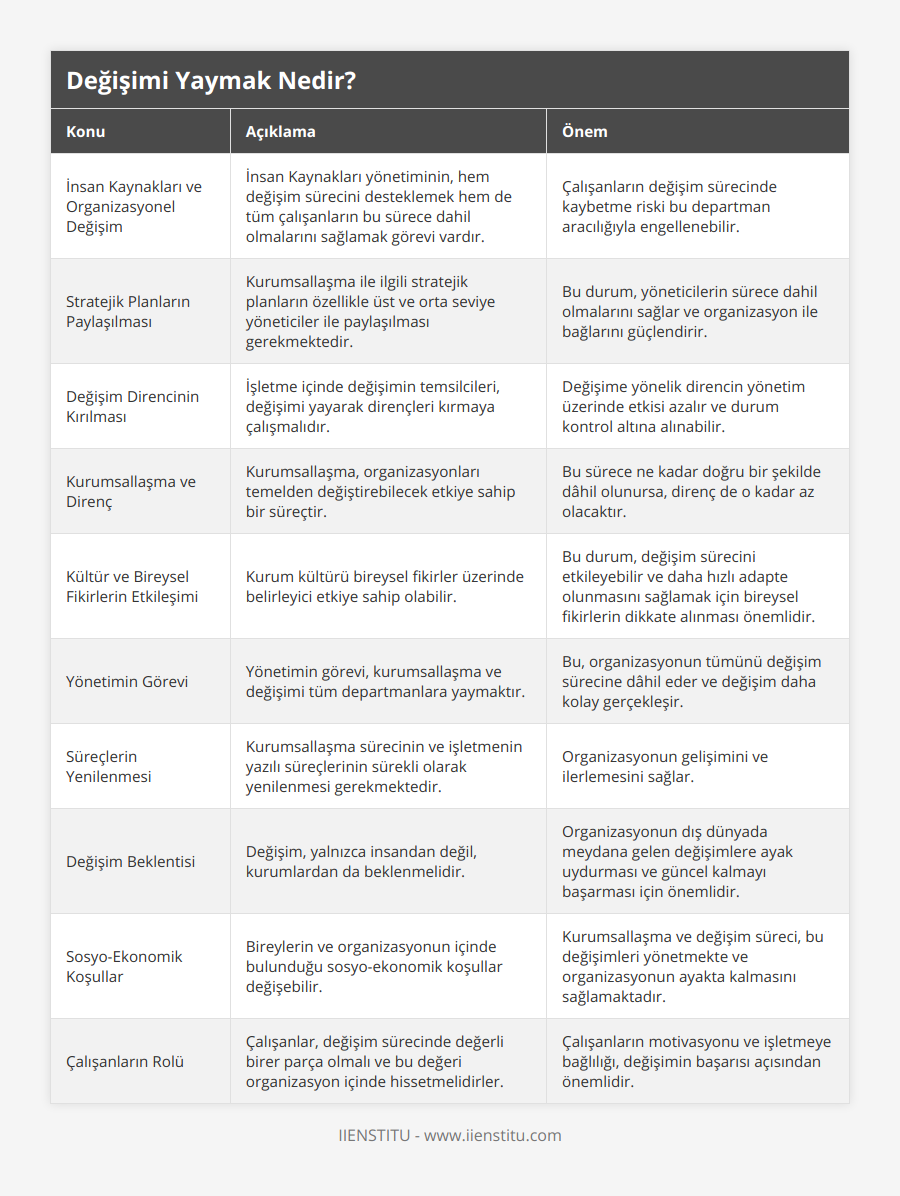 İnsan Kaynakları ve Organizasyonel Değişim, İnsan Kaynakları yönetiminin, hem değişim sürecini desteklemek hem de tüm çalışanların bu sürece dahil olmalarını sağlamak görevi vardır, Çalışanların değişim sürecinde kaybetme riski bu departman aracılığıyla engellenebilir, Stratejik Planların Paylaşılması, Kurumsallaşma ile ilgili stratejik planların özellikle üst ve orta seviye yöneticiler ile paylaşılması gerekmektedir, Bu durum, yöneticilerin sürece dahil olmalarını sağlar ve organizasyon ile bağlarını güçlendirir, Değişim Direncinin Kırılması, İşletme içinde değişimin temsilcileri, değişimi yayarak dirençleri kırmaya çalışmalıdır, Değişime yönelik direncin yönetim üzerinde etkisi azalır ve durum kontrol altına alınabilir, Kurumsallaşma ve Direnç, Kurumsallaşma, organizasyonları temelden değiştirebilecek etkiye sahip bir süreçtir, Bu sürece ne kadar doğru bir şekilde dâhil olunursa, direnç de o kadar az olacaktır, Kültür ve Bireysel Fikirlerin Etkileşimi, Kurum kültürü bireysel fikirler üzerinde belirleyici etkiye sahip olabilir, Bu durum, değişim sürecini etkileyebilir ve daha hızlı adapte olunmasını sağlamak için bireysel fikirlerin dikkate alınması önemlidir, Yönetimin Görevi, Yönetimin görevi, kurumsallaşma ve değişimi tüm departmanlara yaymaktır, Bu, organizasyonun tümünü değişim sürecine dâhil eder ve değişim daha kolay gerçekleşir, Süreçlerin Yenilenmesi, Kurumsallaşma sürecinin ve işletmenin yazılı süreçlerinin sürekli olarak yenilenmesi gerekmektedir, Organizasyonun gelişimini ve ilerlemesini sağlar, Değişim Beklentisi, Değişim, yalnızca insandan değil, kurumlardan da beklenmelidir, Organizasyonun dış dünyada meydana gelen değişimlere ayak uydurması ve güncel kalmayı başarması için önemlidir, Sosyo-Ekonomik Koşullar, Bireylerin ve organizasyonun içinde bulunduğu sosyo-ekonomik koşullar değişebilir, Kurumsallaşma ve değişim süreci, bu değişimleri yönetmekte ve organizasyonun ayakta kalmasını sağlamaktadır, Çalışanların Rolü, Çalışanlar, değişim sürecinde değerli birer parça olmalı ve bu değeri organizasyon içinde hissetmelidirler, Çalışanların motivasyonu ve işletmeye bağlılığı, değişimin başarısı açısından önemlidir