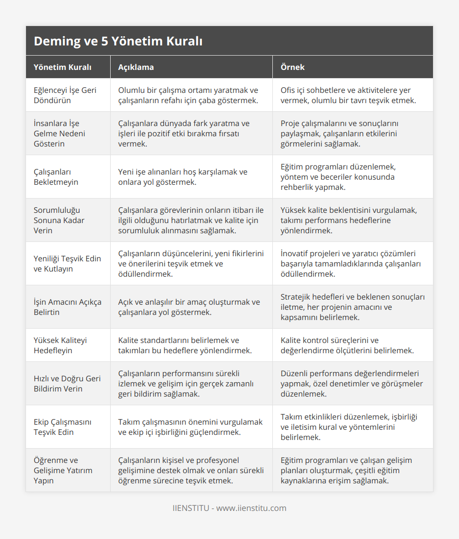 Eğlenceyi İşe Geri Döndürün, Olumlu bir çalışma ortamı yaratmak ve çalışanların refahı için çaba göstermek, Ofis içi sohbetlere ve aktivitelere yer vermek, olumlu bir tavrı teşvik etmek, İnsanlara İşe Gelme Nedeni Gösterin, Çalışanlara dünyada fark yaratma ve işleri ile pozitif etki bırakma fırsatı vermek, Proje çalışmalarını ve sonuçlarını paylaşmak, çalışanların etkilerini görmelerini sağlamak, Çalışanları Bekletmeyin, Yeni işe alınanları hoş karşılamak ve onlara yol göstermek, Eğitim programları düzenlemek, yöntem ve beceriler konusunda rehberlik yapmak, Sorumluluğu Sonuna Kadar Verin, Çalışanlara görevlerinin onların itibarı ile ilgili olduğunu hatırlatmak ve kalite için sorumluluk alınmasını sağlamak, Yüksek kalite beklentisini vurgulamak, takımı performans hedeflerine yönlendirmek, Yeniliği Teşvik Edin ve Kutlayın, Çalışanların düşüncelerini, yeni fikirlerini ve önerilerini teşvik etmek ve ödüllendirmek, İnovatif projeleri ve yaratıcı çözümleri başarıyla tamamladıklarında çalışanları ödüllendirmek, İşin Amacını Açıkça Belirtin, Açık ve anlaşılır bir amaç oluşturmak ve çalışanlara yol göstermek, Stratejik hedefleri ve beklenen sonuçları iletme, her projenin amacını ve kapsamını belirlemek, Yüksek Kaliteyi Hedefleyin, Kalite standartlarını belirlemek ve takımları bu hedeflere yönlendirmek, Kalite kontrol süreçlerini ve değerlendirme ölçütlerini belirlemek, Hızlı ve Doğru Geri Bildirim Verin, Çalışanların performansını sürekli izlemek ve gelişim için gerçek zamanlı geri bildirim sağlamak, Düzenli performans değerlendirmeleri yapmak, özel denetimler ve görüşmeler düzenlemek, Ekip Çalışmasını Teşvik Edin, Takım çalışmasının önemini vurgulamak ve ekip içi işbirliğini güçlendirmek, Takım etkinlikleri düzenlemek, işbirliği ve iletisim kural ve yöntemlerini belirlemek, Öğrenme ve Gelişime Yatırım Yapın, Çalışanların kişisel ve profesyonel gelişimine destek olmak ve onları sürekli öğrenme sürecine teşvik etmek, Eğitim programları ve çalışan gelişim planları oluşturmak, çeşitli eğitim kaynaklarına erişim sağlamak