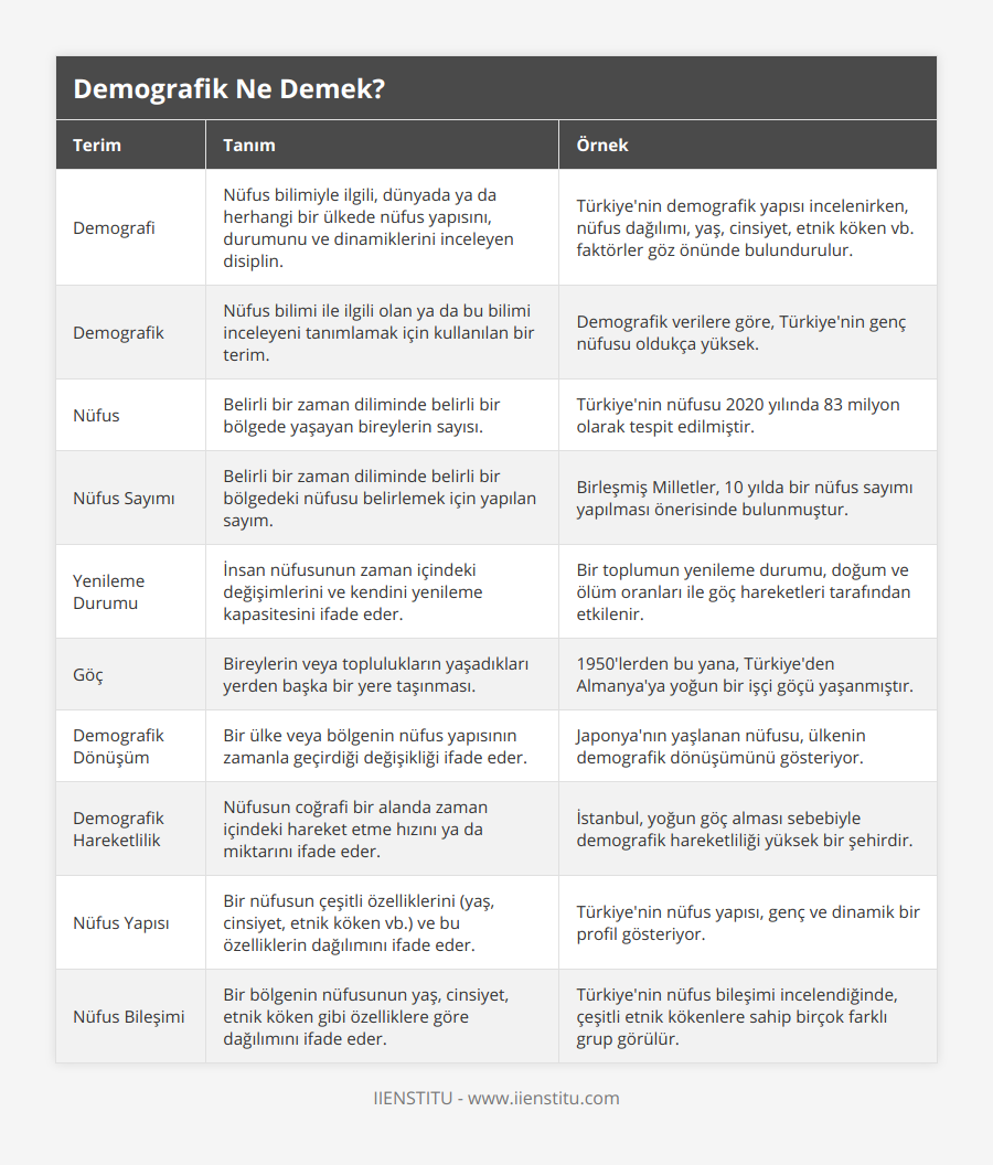 Demografi, Nüfus bilimiyle ilgili, dünyada ya da herhangi bir ülkede nüfus yapısını, durumunu ve dinamiklerini inceleyen disiplin, Türkiye'nin demografik yapısı incelenirken, nüfus dağılımı, yaş, cinsiyet, etnik köken vb faktörler göz önünde bulundurulur, Demografik, Nüfus bilimi ile ilgili olan ya da bu bilimi inceleyeni tanımlamak için kullanılan bir terim, Demografik verilere göre, Türkiye'nin genç nüfusu oldukça yüksek, Nüfus, Belirli bir zaman diliminde belirli bir bölgede yaşayan bireylerin sayısı, Türkiye'nin nüfusu 2020 yılında 83 milyon olarak tespit edilmiştir, Nüfus Sayımı, Belirli bir zaman diliminde belirli bir bölgedeki nüfusu belirlemek için yapılan sayım, Birleşmiş Milletler, 10 yılda bir nüfus sayımı yapılması önerisinde bulunmuştur, Yenileme Durumu, İnsan nüfusunun zaman içindeki değişimlerini ve kendini yenileme kapasitesini ifade eder, Bir toplumun yenileme durumu, doğum ve ölüm oranları ile göç hareketleri tarafından etkilenir, Göç, Bireylerin veya toplulukların yaşadıkları yerden başka bir yere taşınması, 1950'lerden bu yana, Türkiye'den Almanya'ya yoğun bir işçi göçü yaşanmıştır, Demografik Dönüşüm, Bir ülke veya bölgenin nüfus yapısının zamanla geçirdiği değişikliği ifade eder, Japonya'nın yaşlanan nüfusu, ülkenin demografik dönüşümünü gösteriyor, Demografik Hareketlilik, Nüfusun coğrafi bir alanda zaman içindeki hareket etme hızını ya da miktarını ifade eder, İstanbul, yoğun göç alması sebebiyle demografik hareketliliği yüksek bir şehirdir, Nüfus Yapısı, Bir nüfusun çeşitli özelliklerini (yaş, cinsiyet, etnik köken vb) ve bu özelliklerin dağılımını ifade eder, Türkiye'nin nüfus yapısı, genç ve dinamik bir profil gösteriyor, Nüfus Bileşimi, Bir bölgenin nüfusunun yaş, cinsiyet, etnik köken gibi özelliklere göre dağılımını ifade eder, Türkiye'nin nüfus bileşimi incelendiğinde, çeşitli etnik kökenlere sahip birçok farklı grup görülür