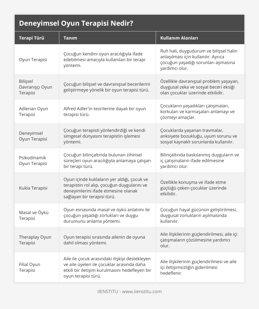 Oyun Terapisi, Çocuğun kendini oyun aracılığıyla ifade edebilmesi amacıyla kullanılan bir terapi yöntemi, Ruh hali, duygudurum ve bilişsel halin anlaşılması için kullanılır Ayrıca çocuğun yaşadığı sorunları aşmasına yardımcı olur, Bilişsel Davranışçı Oyun Terapisi, Çocuğun bilişsel ve davranışsal becerilerini geliştirmeye yönelik bir oyun terapisi türü, Özellikle davranışsal problem yaşayan, duygusal zeka ve sosyal beceri eksiği olan çocuklar üzerinde etkilidir, Adlerian Oyun Terapisi, Alfred Adler'in teorilerine dayalı bir oyun terapisi türü, Çocukların yaşadıkları çatışmaları, korkuları ve karmaşaları anlamayı ve çözmeyi amaçlar, Deneyimsel Oyun Terapisi, Çocuğun terapisti yönlendirdiği ve kendi simgesel dünyasını terapistin işlemesi yöntemi, Çocuklarda yaşanan travmalar, anksiyete bozukluğu, uyum sorunu ve sosyal kaynaklı sorunlarda kullanılır, Psikodinamik Oyun Terapisi, Çocuğun bilinçaltında bulunan zihinsel süreçleri oyun aracılığıyla anlamaya çalışan bir terapi türü, Bilinçaltında baskılanmış duyguların ve iç çatışmaların ifade edilmesine yardımcı olur, Kukla Terapisi, Oyun içinde kuklaların yer aldığı, çocuk ve terapistin rol alıp, çocuğun duygularını ve deneyimlerini ifade etmesine olanak sağlayan bir terapisi türü, Özellikle konuşma ve ifade etme güçlüğü çeken çocuklar üzerinde etkilidir, Masal ve Öykü Terapisi, Oyun esnasında masal ve öykü anlatımı ile çocuğun yaşadığı zorlukları ve duygu durumunu anlama yöntemi, Çocuğun hayal gücünün geliştirilmesi, duygusal zorlukların aşılmasında kullanılır, Theraplay Oyun Terapisi, Oyun terapisi sırasında ailenin de oyuna dahil olması yöntemi, Aile ilişkilerinin güçlendirilmesi, aile içi çatışmaların çözülmesine yardımcı olur, Filial Oyun Terapisi, Aile ile çocuk arasındaki ilişkiyi destekleyen ve aile üyeleri ile çocuklar arasında daha etkili bir iletişim kurulmasını hedefleyen bir oyun terapisi türü, Aile ilişkilerinin güçlendirilmesi ve aile içi iletişimsizliğin giderilmesi hedeflenir