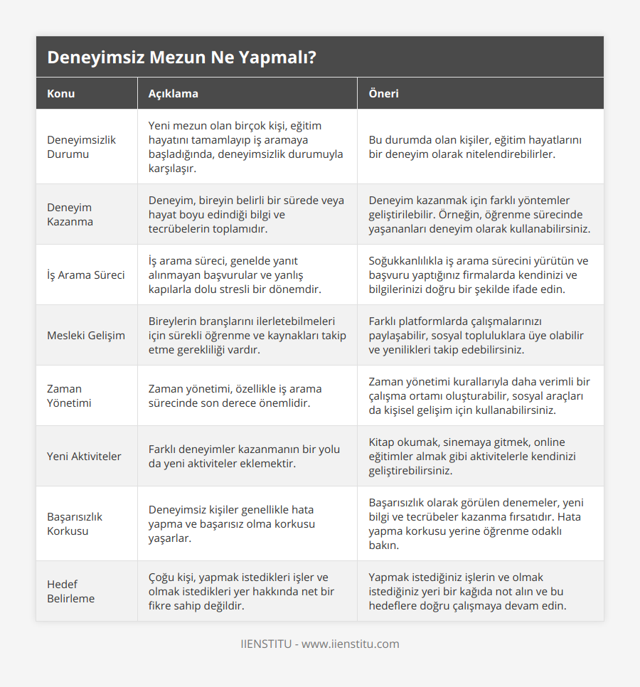 Deneyimsizlik Durumu, Yeni mezun olan birçok kişi, eğitim hayatını tamamlayıp iş aramaya başladığında, deneyimsizlik durumuyla karşılaşır, Bu durumda olan kişiler, eğitim hayatlarını bir deneyim olarak nitelendirebilirler, Deneyim Kazanma, Deneyim, bireyin belirli bir sürede veya hayat boyu edindiği bilgi ve tecrübelerin toplamıdır, Deneyim kazanmak için farklı yöntemler geliştirilebilir Örneğin, öğrenme sürecinde yaşananları deneyim olarak kullanabilirsiniz, İş Arama Süreci, İş arama süreci, genelde yanıt alınmayan başvurular ve yanlış kapılarla dolu stresli bir dönemdir, Soğukkanlılıkla iş arama sürecini yürütün ve başvuru yaptığınız firmalarda kendinizi ve bilgilerinizi doğru bir şekilde ifade edin, Mesleki Gelişim, Bireylerin branşlarını ilerletebilmeleri için sürekli öğrenme ve kaynakları takip etme gerekliliği vardır, Farklı platformlarda çalışmalarınızı paylaşabilir, sosyal topluluklara üye olabilir ve yenilikleri takip edebilirsiniz, Zaman Yönetimi, Zaman yönetimi, özellikle iş arama sürecinde son derece önemlidir, Zaman yönetimi kurallarıyla daha verimli bir çalışma ortamı oluşturabilir, sosyal araçları da kişisel gelişim için kullanabilirsiniz, Yeni Aktiviteler, Farklı deneyimler kazanmanın bir yolu da yeni aktiviteler eklemektir, Kitap okumak, sinemaya gitmek, online eğitimler almak gibi aktivitelerle kendinizi geliştirebilirsiniz, Başarısızlık Korkusu, Deneyimsiz kişiler genellikle hata yapma ve başarısız olma korkusu yaşarlar, Başarısızlık olarak görülen denemeler, yeni bilgi ve tecrübeler kazanma fırsatıdır Hata yapma korkusu yerine öğrenme odaklı bakın, Hedef Belirleme, Çoğu kişi, yapmak istedikleri işler ve olmak istedikleri yer hakkında net bir fikre sahip değildir, Yapmak istediğiniz işlerin ve olmak istediğiniz yeri bir kağıda not alın ve bu hedeflere doğru çalışmaya devam edin