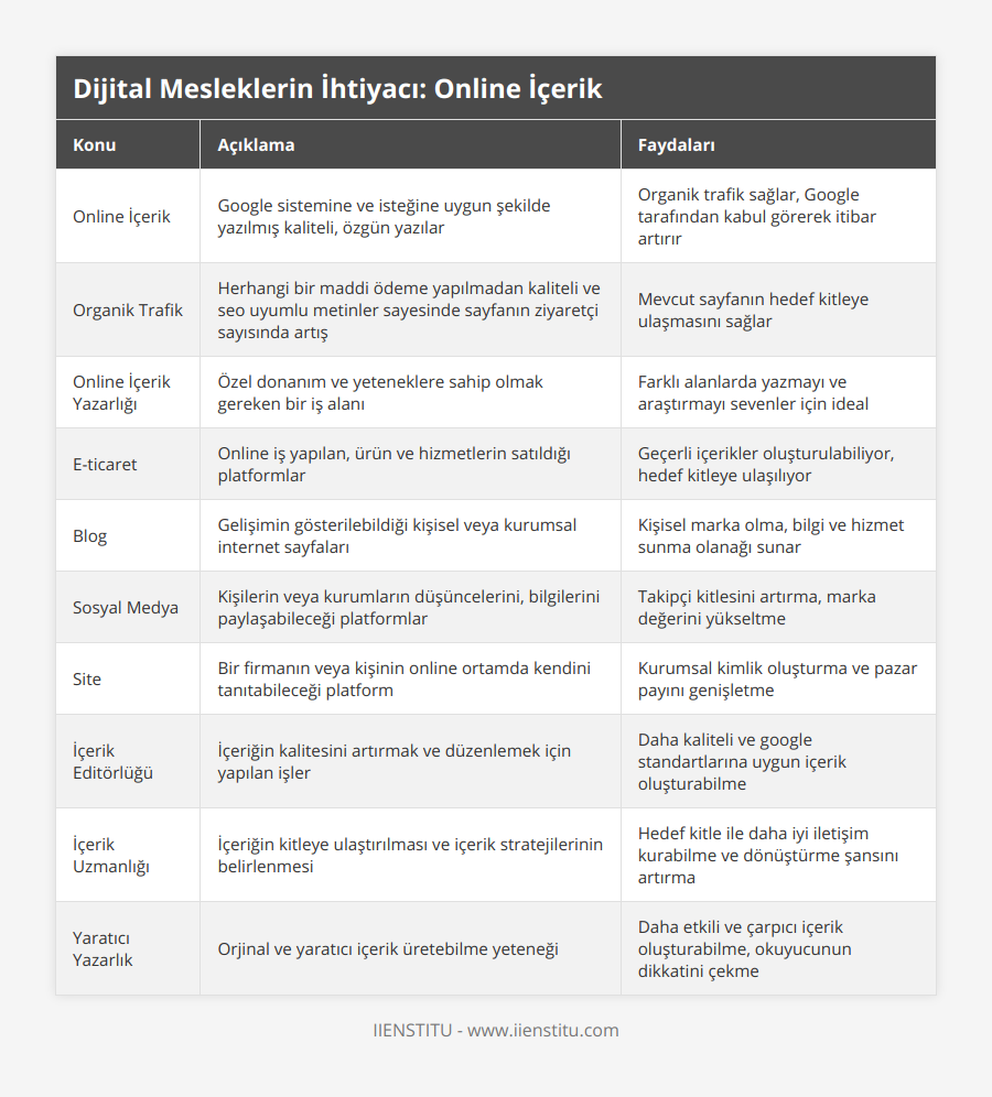 Online İçerik, Google sistemine ve isteğine uygun şekilde yazılmış kaliteli, özgün yazılar, Organik trafik sağlar, Google tarafından kabul görerek itibar artırır, Organik Trafik, Herhangi bir maddi ödeme yapılmadan kaliteli ve seo uyumlu metinler sayesinde sayfanın ziyaretçi sayısında artış, Mevcut sayfanın hedef kitleye ulaşmasını sağlar, Online İçerik Yazarlığı, Özel donanım ve yeteneklere sahip olmak gereken bir iş alanı, Farklı alanlarda yazmayı ve araştırmayı sevenler için ideal, E-ticaret, Online iş yapılan, ürün ve hizmetlerin satıldığı platformlar, Geçerli içerikler oluşturulabiliyor, hedef kitleye ulaşılıyor, Blog, Gelişimin gösterilebildiği kişisel veya kurumsal internet sayfaları, Kişisel marka olma, bilgi ve hizmet sunma olanağı sunar, Sosyal Medya, Kişilerin veya kurumların düşüncelerini, bilgilerini paylaşabileceği platformlar, Takipçi kitlesini artırma, marka değerini yükseltme, Site, Bir firmanın veya kişinin online ortamda kendini tanıtabileceği platform, Kurumsal kimlik oluşturma ve pazar payını genişletme, İçerik Editörlüğü, İçeriğin kalitesini artırmak ve düzenlemek için yapılan işler, Daha kaliteli ve google standartlarına uygun içerik oluşturabilme, İçerik Uzmanlığı, İçeriğin kitleye ulaştırılması ve içerik stratejilerinin belirlenmesi, Hedef kitle ile daha iyi iletişim kurabilme ve dönüştürme şansını artırma, Yaratıcı Yazarlık, Orjinal ve yaratıcı içerik üretebilme yeteneği, Daha etkili ve çarpıcı içerik oluşturabilme, okuyucunun dikkatini çekme