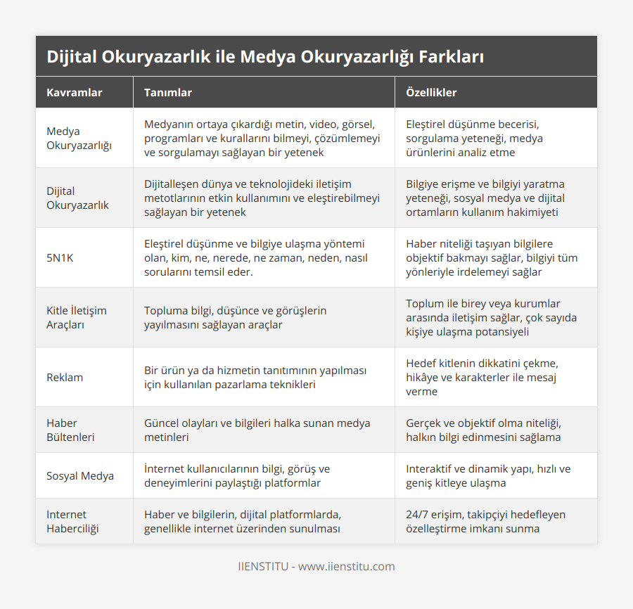 Medya Okuryazarlığı, Medyanın ortaya çıkardığı metin, video, görsel, programları ve kurallarını bilmeyi, çözümlemeyi ve sorgulamayı sağlayan bir yetenek, Eleştirel düşünme becerisi, sorgulama yeteneği, medya ürünlerini analiz etme, Dijital Okuryazarlık, Dijitalleşen dünya ve teknolojideki iletişim metotlarının etkin kullanımını ve eleştirebilmeyi sağlayan bir yetenek, Bilgiye erişme ve bilgiyi yaratma yeteneği, sosyal medya ve dijital ortamların kullanım hakimiyeti, 5N1K, Eleştirel düşünme ve bilgiye ulaşma yöntemi olan, kim, ne, nerede, ne zaman, neden, nasıl sorularını temsil eder, Haber niteliği taşıyan bilgilere objektif bakmayı sağlar, bilgiyi tüm yönleriyle irdelemeyi sağlar, Kitle İletişim Araçları, Topluma bilgi, düşünce ve görüşlerin yayılmasını sağlayan araçlar, Toplum ile birey veya kurumlar arasında iletişim sağlar, çok sayıda kişiye ulaşma potansiyeli, Reklam, Bir ürün ya da hizmetin tanıtımının yapılması için kullanılan pazarlama teknikleri, Hedef kitlenin dikkatini çekme, hikâye ve karakterler ile mesaj verme, Haber Bültenleri, Güncel olayları ve bilgileri halka sunan medya metinleri, Gerçek ve objektif olma niteliği, halkın bilgi edinmesini sağlama, Sosyal Medya, İnternet kullanıcılarının bilgi, görüş ve deneyimlerini paylaştığı platformlar, Interaktif ve dinamik yapı, hızlı ve geniş kitleye ulaşma, Internet Haberciliği, Haber ve bilgilerin, dijital platformlarda, genellikle internet üzerinden sunulması, 24/7 erişim, takipçiyi hedefleyen özelleştirme imkanı sunma