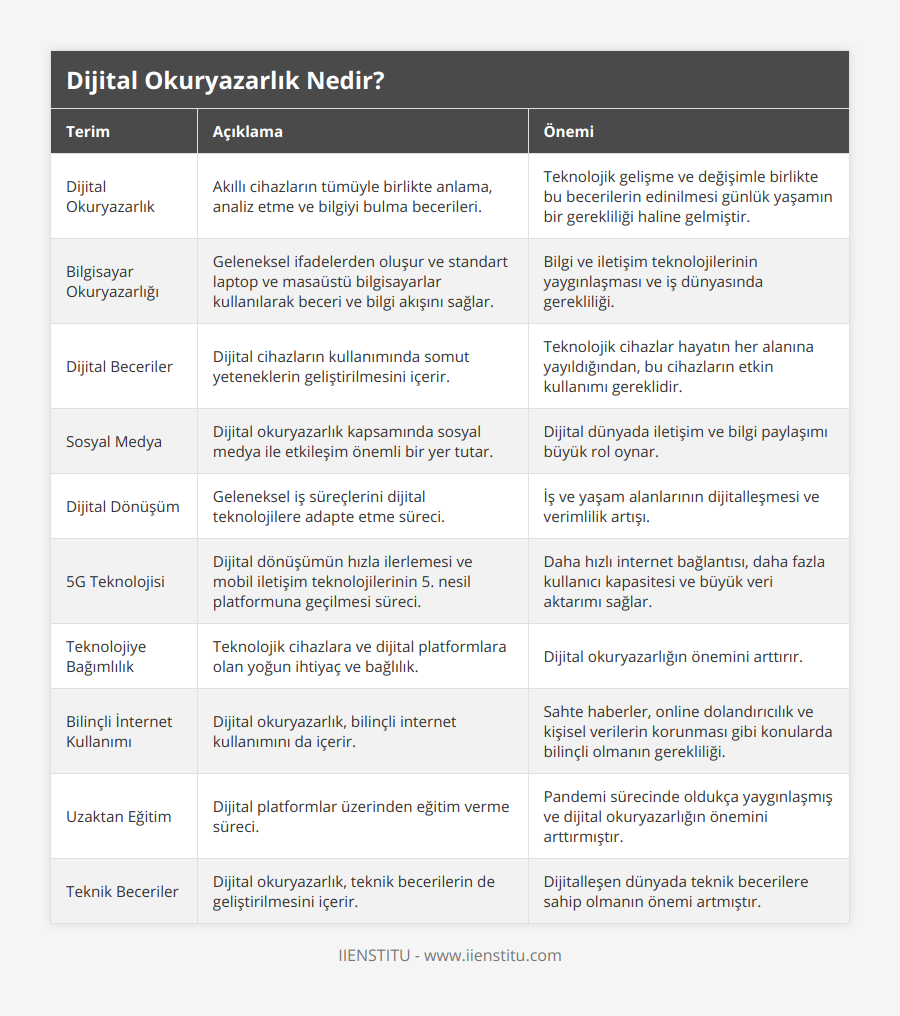 Dijital Okuryazarlık, Akıllı cihazların tümüyle birlikte anlama, analiz etme ve bilgiyi bulma becerileri, Teknolojik gelişme ve değişimle birlikte bu becerilerin edinilmesi günlük yaşamın bir gerekliliği haline gelmiştir, Bilgisayar Okuryazarlığı, Geleneksel ifadelerden oluşur ve standart laptop ve masaüstü bilgisayarlar kullanılarak beceri ve bilgi akışını sağlar, Bilgi ve iletişim teknolojilerinin yaygınlaşması ve iş dünyasında gerekliliği, Dijital Beceriler, Dijital cihazların kullanımında somut yeteneklerin geliştirilmesini içerir, Teknolojik cihazlar hayatın her alanına yayıldığından, bu cihazların etkin kullanımı gereklidir, Sosyal Medya, Dijital okuryazarlık kapsamında sosyal medya ile etkileşim önemli bir yer tutar, Dijital dünyada iletişim ve bilgi paylaşımı büyük rol oynar, Dijital Dönüşüm, Geleneksel iş süreçlerini dijital teknolojilere adapte etme süreci, İş ve yaşam alanlarının dijitalleşmesi ve verimlilik artışı, 5G Teknolojisi, Dijital dönüşümün hızla ilerlemesi ve mobil iletişim teknolojilerinin 5 nesil platformuna geçilmesi süreci, Daha hızlı internet bağlantısı, daha fazla kullanıcı kapasitesi ve büyük veri aktarımı sağlar, Teknolojiye Bağımlılık, Teknolojik cihazlara ve dijital platformlara olan yoğun ihtiyaç ve bağlılık, Dijital okuryazarlığın önemini arttırır, Bilinçli İnternet Kullanımı, Dijital okuryazarlık, bilinçli internet kullanımını da içerir, Sahte haberler, online dolandırıcılık ve kişisel verilerin korunması gibi konularda bilinçli olmanın gerekliliği, Uzaktan Eğitim, Dijital platformlar üzerinden eğitim verme süreci, Pandemi sürecinde oldukça yaygınlaşmış ve dijital okuryazarlığın önemini arttırmıştır, Teknik Beceriler, Dijital okuryazarlık, teknik becerilerin de geliştirilmesini içerir, Dijitalleşen dünyada teknik becerilere sahip olmanın önemi artmıştır