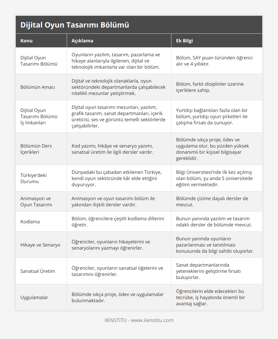Dijital Oyun Tasarımı Bölümü, Oyunların yazılım, tasarım, pazarlama ve hikaye alanlarıyla ilgilenen, dijital ve teknolojik imkanlarla var olan bir bölüm, Bölüm, SAY puan türünden öğrenci alır ve 4 yıllıktır, Bölümün Amacı, Dijital ve teknolojik olanaklarla, oyun sektöründeki departmanlarda çalışabilecek nitelikli mezunlar yetiştirmek, Bölüm, farklı disiplinler üzerine içeriklere sahip, Dijital Oyun Tasarımı Bölümü İş İmkanları, Dijital oyun tasarımı mezunları, yazılım, grafik tasarım, sanat departmanları, içerik üreticisi, ses ve görüntü temelli sektörlerde çalışabilirler, Yurtdışı bağlantıları fazla olan bir bölüm, yurtdışı oyun şirketleri ile çalışma fırsatı da sunuyor, Bölümün Ders İçerikleri, Kod yazımı, hikâye ve senaryo yazımı, sanatsal üretim ile ilgili dersler vardır, Bölümde sıkça proje, ödev ve uygulama olur, bu yüzden yüksek donanımlı bir kişisel bilgisayar gereklidir, Türkiye'deki Durumu, Dünyadaki bu çabadan etkilenen Türkiye, kendi oyun sektöründe kâr elde ettiğini duyuruyor, Bilgi Üniversitesi’nde ilk kez açılmış olan bölüm, şu anda 5 üniversitede eğitim vermektedir, Animasyon ve Oyun Tasarımı, Animasyon ve oyun tasarımı bölüm ile yakından ilişkili dersler vardır, Bölümde çizime dayalı dersler de mevcut, Kodlama, Bölüm, öğrencilere çeşitli kodlama dillerini öğretir, Bunun yanında yazılım ve tasarım odaklı dersler de bölümde mevcut, Hikaye ve Senaryo, Öğrenciler, oyunların hikayelerini ve senaryolarını yazmayı öğrenirler, Bunun yanında oyunların pazarlanması ve tanıtılması konusunda da bilgi sahibi oluyorlar, Sanatsal Üretim, Öğrenciler, oyunların sanatsal öğelerini ve tasarımını öğrenirler, Sanat departmanlarında yeteneklerini geliştirme fırsatı buluyorlar, Uygulamalar, Bölümde sıkça proje, ödev ve uygulamalar bulunmaktadır, Öğrencilerin elde edecekleri bu tecrübe, iş hayatında önemli bir avantaj sağlar