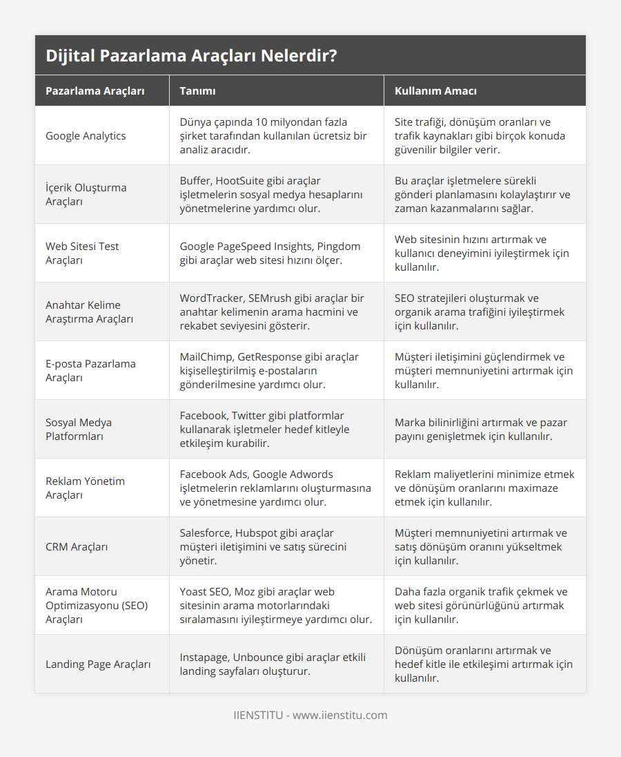 Google Analytics, Dünya çapında 10 milyondan fazla şirket tarafından kullanılan ücretsiz bir analiz aracıdır, Site trafiği, dönüşüm oranları ve trafik kaynakları gibi birçok konuda güvenilir bilgiler verir, İçerik Oluşturma Araçları, Buffer, HootSuite gibi araçlar işletmelerin sosyal medya hesaplarını yönetmelerine yardımcı olur, Bu araçlar işletmelere sürekli gönderi planlamasını kolaylaştırır ve zaman kazanmalarını sağlar, Web Sitesi Test Araçları, Google PageSpeed ​​Insights, Pingdom gibi araçlar web sitesi hızını ölçer, Web sitesinin hızını artırmak ve kullanıcı deneyimini iyileştirmek için kullanılır, Anahtar Kelime Araştırma Araçları, WordTracker, SEMrush gibi araçlar bir anahtar kelimenin arama hacmini ve rekabet seviyesini gösterir, SEO stratejileri oluşturmak ve organik arama trafiğini iyileştirmek için kullanılır, E-posta Pazarlama Araçları, MailChimp, GetResponse gibi araçlar kişiselleştirilmiş e-postaların gönderilmesine yardımcı olur, Müşteri iletişimini güçlendirmek ve müşteri memnuniyetini artırmak için kullanılır, Sosyal Medya Platformları, Facebook, Twitter gibi platformlar kullanarak işletmeler hedef kitleyle etkileşim kurabilir, Marka bilinirliğini artırmak ve pazar payını genişletmek için kullanılır, Reklam Yönetim Araçları, Facebook Ads, Google Adwords işletmelerin reklamlarını oluşturmasına ve yönetmesine yardımcı olur, Reklam maliyetlerini minimize etmek ve dönüşüm oranlarını maximaze etmek için kullanılır, CRM Araçları, Salesforce, Hubspot gibi araçlar müşteri iletişimini ve satış sürecini yönetir, Müşteri memnuniyetini artırmak ve satış dönüşüm oranını yükseltmek için kullanılır, Arama Motoru Optimizasyonu (SEO) Araçları, Yoast SEO, Moz gibi araçlar web sitesinin arama motorlarındaki sıralamasını iyileştirmeye yardımcı olur, Daha fazla organik trafik çekmek ve web sitesi görünürlüğünü artırmak için kullanılır, Landing Page Araçları, Instapage, Unbounce gibi araçlar etkili landing sayfaları oluşturur, Dönüşüm oranlarını artırmak ve hedef kitle ile etkileşimi artırmak için kullanılır