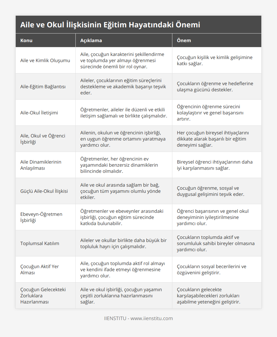 Aile ve Kimlik Oluşumu, Aile, çocuğun karakterini şekillendirme ve toplumda yer almayı öğrenmesi sürecinde önemli bir rol oynar, Çocuğun kişilik ve kimlik gelişimine katkı sağlar, Aile-Eğitim Bağlantısı, Aileler, çocuklarının eğitim süreçlerini destekleme ve akademik başarıyı teşvik eder, Çocukların öğrenme ve hedeflerine ulaşma gücünü destekler, Aile-Okul İletişimi, Öğretmenler, aileler ile düzenli ve etkili iletişim sağlamalı ve birlikte çalışmalıdır, Öğrencinin öğrenme sürecini kolaylaştırır ve genel başarısını artırır, Aile, Okul ve Öğrenci İşbirliği, Ailenin, okulun ve öğrencinin işbirliği, en uygun öğrenme ortamını yaratmaya yardımcı olur, Her çocuğun bireysel ihtiyaçlarını dikkate alarak başarılı bir eğitim deneyimi sağlar, Aile Dinamiklerinin Anlaşılması, Öğretmenler, her öğrencinin ev yaşamındaki benzersiz dinamiklerin bilincinde olmalıdır, Bireysel öğrenci ihtiyaçlarının daha iyi karşılanmasını sağlar, Güçlü Aile-Okul İlişkisi, Aile ve okul arasında sağlam bir bağ, çocuğun tüm yaşamını olumlu yönde etkiler, Çocuğun öğrenme, sosyal ve duygusal gelişimini teşvik eder, Ebeveyn-Öğretmen İşbirliği, Öğretmenler ve ebeveynler arasındaki işbirliği, çocuğun eğitim sürecinde katkıda bulunabilir, Öğrenci başarısının ve genel okul deneyiminin iyileştirilmesine yardımcı olur, Toplumsal Katılım, Aileler ve okullar birlikte daha büyük bir topluluk hayrı için çalışmalıdır, Çocukların toplumda aktif ve sorumluluk sahibi bireyler olmasına yardımcı olur, Çocuğun Aktif Yer Alması, Aile, çocuğun toplumda aktif rol almayı ve kendini ifade etmeyi öğrenmesine yardımcı olur, Çocukların sosyal becerilerini ve özgüvenini geliştirir, Çocuğun Gelecekteki Zorluklara Hazırlanması, Aile ve okul işbirliği, çocuğun yaşamın çeşitli zorluklarına hazırlanmasını sağlar, Çocukların gelecekte karşılaşabilecekleri zorlukları aşabilme yeteneğini geliştirir