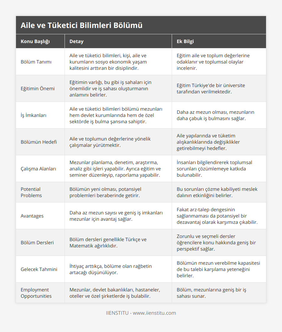 Bölüm Tanımı, Aile ve tüketici bilimleri, kişi, aile ve kurumların sosyo ekonomik yaşam kalitesini arttıran bir disiplindir, Eğitim aile ve toplum değerlerine odaklanır ve toplumsal olaylar incelenir, Eğitimin Önemi, Eğitimin varlığı, bu gibi iş sahaları için önemlidir ve iş sahası oluşturmanın anlamını belirler, Eğitim Türkiye'de bir üniversite tarafından verilmektedir, İş İmkanları, Aile ve tüketici bilimleri bölümü mezunları hem devlet kurumlarında hem de özel sektörde iş bulma şansına sahiptir, Daha az mezun olması, mezunların daha çabuk iş bulmasını sağlar, Bölümün Hedefi, Aile ve toplumun değerlerine yönelik çalışmalar yürütmektir, Aile yapılarında ve tüketim alışkanlıklarında değişiklikler getirebilmeyi hedefler, Çalışma Alanları, Mezunlar planlama, denetim, araştırma, analiz gibi işleri yapabilir Ayrıca eğitim ve seminer düzenleyip, raporlama yapabilir, İnsanları bilgilendirerek toplumsal sorunları çözümlemeye katkıda bulunabilir, Potential Problems, Bölümün yeni olması, potansiyel problemleri beraberinde getirir, Bu sorunları çözme kabiliyeti meslek dalının etkinliğini belirler, Avantages, Daha az mezun sayısı ve geniş iş imkanları mezunlar için avantaj sağlar, Fakat arz-talep dengesinin sağlanmaması da potansiyel bir dezavantaj olarak karşımıza çıkabilir, Bölüm Dersleri, Bölüm dersleri genellikle Türkçe ve Matematik ağırlıklıdır , Zorunlu ve seçmeli dersler öğrencilere konu hakkında geniş bir perspektif sağlar, Gelecek Tahmini, İhtiyaç arttıkça, bölüme olan rağbetin artacağı düşünülüyor, Bölümün mezun verebilme kapasitesi de bu talebi karşılama yeteneğini belirler, Employment Opportunities, Mezunlar, devlet bakanlıkları, hastaneler, oteller ve özel şirketlerde iş bulabilir, Bölüm, mezunlarına geniş bir iş sahası sunar