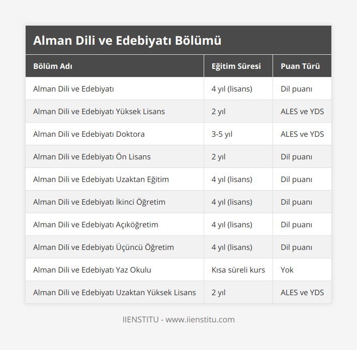 Alman Dili ve Edebiyatı, 4 yıl (lisans), Dil puanı, Alman Dili ve Edebiyatı Yüksek Lisans, 2 yıl, ALES ve YDS, Alman Dili ve Edebiyatı Doktora, 3-5 yıl, ALES ve YDS, Alman Dili ve Edebiyatı Ön Lisans, 2 yıl, Dil puanı, Alman Dili ve Edebiyatı Uzaktan Eğitim, 4 yıl (lisans), Dil puanı, Alman Dili ve Edebiyatı İkinci Öğretim, 4 yıl (lisans), Dil puanı, Alman Dili ve Edebiyatı Açıköğretim, 4 yıl (lisans), Dil puanı, Alman Dili ve Edebiyatı Üçüncü Öğretim, 4 yıl (lisans), Dil puanı, Alman Dili ve Edebiyatı Yaz Okulu, Kısa süreli kurs, Yok, Alman Dili ve Edebiyatı Uzaktan Yüksek Lisans, 2 yıl, ALES ve YDS