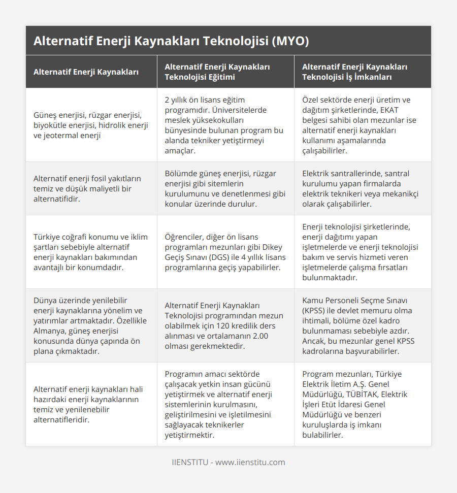 Güneş enerjisi, rüzgar enerjisi, biyokütle enerjisi, hidrolik enerji ve jeotermal enerji, 2 yıllık ön lisans eğitim programıdır Üniversitelerde meslek yüksekokulları bünyesinde bulunan program bu alanda tekniker yetiştirmeyi amaçlar, Özel sektörde enerji üretim ve dağıtım şirketlerinde, EKAT belgesi sahibi olan mezunlar ise alternatif enerji kaynakları kullanımı aşamalarında çalışabilirler, Alternatif enerji fosil yakıtların temiz ve düşük maliyetli bir alternatifidir, Bölümde güneş enerjisi, rüzgar enerjisi gibi sitemlerin kurulumunu ve denetlenmesi gibi konular üzerinde durulur, Elektrik santrallerinde, santral kurulumu yapan firmalarda elektrik teknikeri veya mekanikçi olarak çalışabilirler, Türkiye coğrafi konumu ve iklim şartları sebebiyle alternatif enerji kaynakları bakımından avantajlı bir konumdadır, Öğrenciler, diğer ön lisans programları mezunları gibi Dikey Geçiş Sınavı (DGS) ile 4 yıllık lisans programlarına geçiş yapabilirler, Enerji teknolojisi şirketlerinde, enerji dağıtımı yapan işletmelerde ve enerji teknolojisi bakım ve servis hizmeti veren işletmelerde çalışma fırsatları bulunmaktadır, Dünya üzerinde yenilebilir enerji kaynaklarına yönelim ve yatırımlar artmaktadır Özellikle Almanya, güneş enerjisi konusunda dünya çapında ön plana çıkmaktadır, Alternatif Enerji Kaynakları Teknolojisi programından mezun olabilmek için 120 kredilik ders alınması ve ortalamanın 200 olması gerekmektedir, Kamu Personeli Seçme Sınavı (KPSS) ile devlet memuru olma ihtimali, bölüme özel kadro bulunmaması sebebiyle azdır Ancak, bu mezunlar genel KPSS kadrolarına başvurabilirler, Alternatif enerji kaynakları hali hazırdaki enerji kaynaklarının temiz ve yenilenebilir alternatifleridir, Programın amacı sektörde çalışacak yetkin insan gücünü yetiştirmek ve alternatif enerji sistemlerinin kurulmasını, geliştirilmesini ve işletilmesini sağlayacak teknikerler yetiştirmektir, Program mezunları, Türkiye Elektrik İletim AŞ Genel Müdürlüğü, TÜBİTAK, Elektrik İşleri Etüt İdaresi Genel Müdürlüğü ve benzeri kuruluşlarda iş imkanı bulabilirler