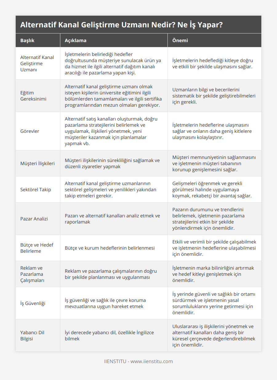 Alternatif Kanal Geliştirme Uzmanı, İşletmelerin belirlediği hedefler doğrultusunda müşteriye sunulacak ürün ya da hizmet ile ilgili alternatif dağıtım kanalı aracılığı ile pazarlama yapan kişi, İşletmelerin hedeflediği kitleye doğru ve etkili bir şekilde ulaşmasını sağlar, Eğitim Gereksinimi, Alternatif kanal geliştirme uzmanı olmak isteyen kişilerin üniversite eğitimini ilgili bölümlerden tamamlamaları ve ilgili sertifika programlarından mezun olmaları gerekiyor, Uzmanların bilgi ve becerilerini sistematik bir şekilde geliştirebilmeleri için gerekli, Görevler, Alternatif satış kanalları oluşturmak, doğru pazarlama stratejilerini belirlemek ve uygulamak, ilişkileri yönetmek, yeni müşteriler kazanmak için planlamalar yapmak vb, İşletmelerin hedeflerine ulaşmasını sağlar ve onların daha geniş kitlelere ulaşmasını kolaylaştırır, Müşteri İlişkileri, Müşteri ilişkilerinin sürekliliğini sağlamak ve düzenli ziyaretler yapmak, Müşteri memnuniyetinin sağlanmasını ve işletmenin müşteri tabanının korunup genişlemesini sağlar, Sektörel Takip, Alternatif kanal geliştirme uzmanlarının sektörel gelişmeleri ve yenilikleri yakından takip etmeleri gerekir, Gelişmeleri öğrenmek ve gerekli görülmesi halinde uygulamaya koymak, rekabetçi bir avantaj sağlar, Pazar Analizi, Pazarı ve alternatif kanalları analiz etmek ve raporlamak, Pazarın durumunu ve trendlerini belirlemek, işletmenin pazarlama stratejilerini etkin bir şekilde yönlendirmek için önemlidir, Bütçe ve Hedef Belirleme, Bütçe ve kurum hedeflerinin belirlenmesi, Etkili ve verimli bir şekilde çalışabilmek ve işletmenin hedeflerine ulaşabilmesi için önemlidir, Reklam ve Pazarlama Çalışmaları, Reklam ve pazarlama çalışmalarının doğru bir şekilde planlanması ve uygulanması, İşletmenin marka bilinirliğini artırmak ve hedef kitleyi genişletmek için önemlidir, İş Güvenliği, İş güvenliği ve sağlık ile çevre koruma mevzuatlarına uygun hareket etmek, İş yerinde güvenli ve sağlıklı bir ortamı sürdürmek ve işletmenin yasal sorumluluklarını yerine getirmesi için önemlidir, Yabancı Dil Bilgisi, İyi derecede yabancı dil, özellikle İngilizce bilmek, Uluslararası iş ilişkilerini yönetmek ve alternatif kanalları daha geniş bir küresel çerçevede değerlendirebilmek için önemlidir