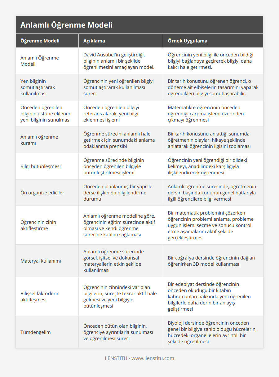 Anlamlı Öğrenme Modeli, David Ausubel'in geliştirdiği, bilginin anlamlı bir şekilde öğrenilmesini amaçlayan model, Öğrencinin yeni bilgi ile önceden bildiği bilgiyi bağlantıya geçirerek bilgiyi daha kalıcı hale getirmesi, Yen bilginin somutlaştırarak kullanılması, Öğrencinin yeni öğrenilen bilgiyi somutlaştırarak kullanılması süreci, Bir tarih konusunu öğrenen öğrenci, o döneme ait elbiselerin tasarımını yaparak öğrendikleri bilgiyi somutlaştırabilir, Önceden öğrenilen bilginin üstüne eklenen yeni bilginin sunulması, Önceden öğrenilen bilgiyi referans alarak, yeni bilgi eklenmesi işlemi, Matematikte öğrencinin önceden öğrendiği çarpma işlemi üzerinden çıkmayı öğrenmesi, Anlamlı öğrenme kuramı, Öğrenme sürecini anlamlı hale getirmek için sunumdaki anlama odaklanma prensibi, Bir tarih konusunu anlattığı sunumda öğretmenin olayları hikaye şeklinde anlatarak öğrencinin ilgisini toplaması, Bilgi bütünleşmesi, Öğrenme sürecinde bilginin önceden öğrenilen bilgiyle bütünleştirilmesi işlemi, Öğrencinin yeni öğrendiği bir dildeki kelimeyi, anadilindeki karşılığıyla ilişkilendirerek öğrenmesi, Ön organize ediciler, Önceden planlanmış bir yapı ile derse ilişkin ön bilgilendirme durumu, Anlamlı öğrenme sürecinde, öğretmenin dersin başında konunun genel hatlarıyla ilgili öğrencilere bilgi vermesi, Öğrencinin zihin aktifleştirme, Anlamlı öğrenme modeline göre, öğrencinin eğitim sürecinde aktif olması ve kendi öğrenme sürecine katılım sağlaması, Bir matematik problemini çözerken öğrencinin problemi anlama, probleme uygun işlemi seçme ve sonucu kontrol etme aşamalarını aktif şekilde gerçekleştirmesi, Materyal kullanımı, Anlamlı öğrenme sürecinde görsel, işitsel ve dokunsal materyallerin etkin şekilde kullanılması, Bir coğrafya dersinde öğrencinin dağları öğrenirken 3D model kullanması, Bilişsel faktörlerin aktifleşmesi, Öğrencinin zihnindeki var olan bilgilerin, süreçte tekrar aktif hale gelmesi ve yeni bilgiyle bütünleşmesi, Bir edebiyat dersinde öğrencinin önceden okuduğu bir kitabın kahramanları hakkında yeni öğrenilen bilgilerle daha derin bir anlayış geliştirmesi, Tümdengelim, Önceden bütün olan bilginin, öğrenciye ayrıntılarla sunulması ve öğrenilmesi süreci, Biyoloji dersinde öğrencinin önceden genel bir bilgiye sahip olduğu hücrelerin, hücredeki organellelerin ayrıntılı bir şekilde öğretilmesi